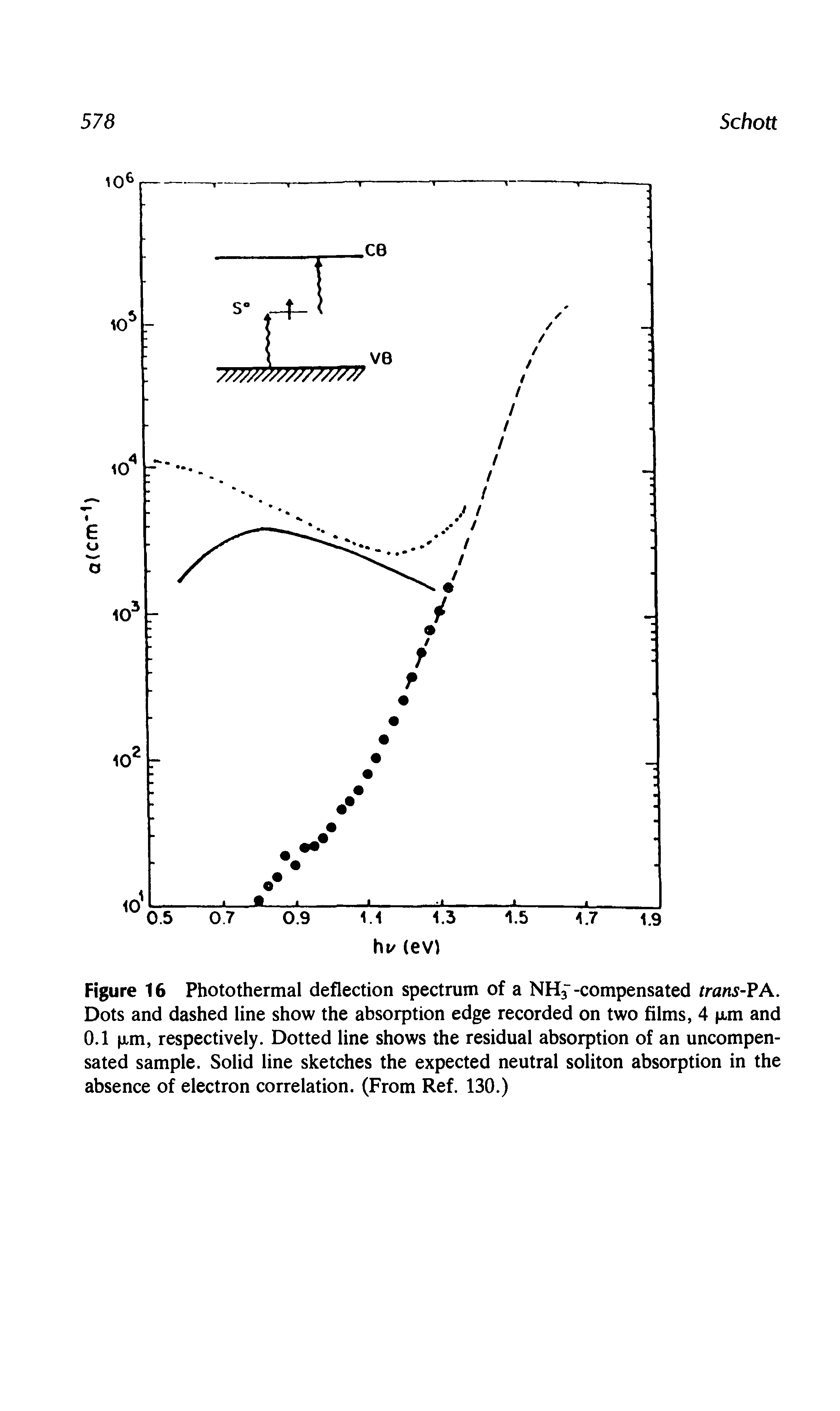 Figure 16 Photothermal deflection spectrum of a NH3 -compensated trans-VA. Dots and dashed line show the absorption edge recorded on two films, 4 p.m and 0.1 xm, respectively. Dotted line shows the residual absorption of an uncompensated sample. Solid line sketches the expected neutral soliton absorption in the absence of electron correlation. (From Ref. 130.)...