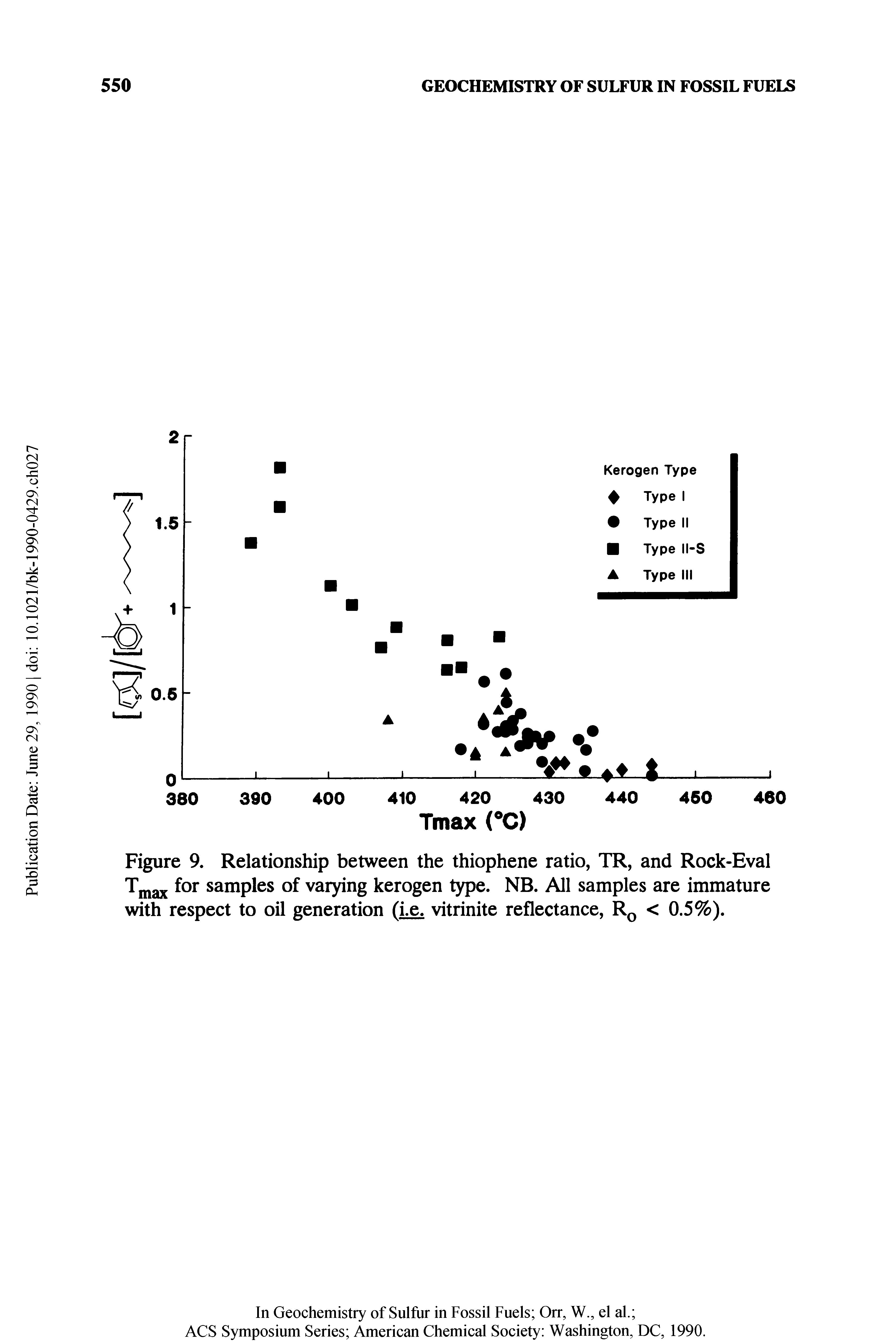 Figure 9. Relationship between the thiophene ratio, TR, and Rock-Eval Tmax f°r samples °f varying kerogen type. NB. All samples are immature with respect to oil generation (i.e. vitrinite reflectance, R0 < 0.5%).