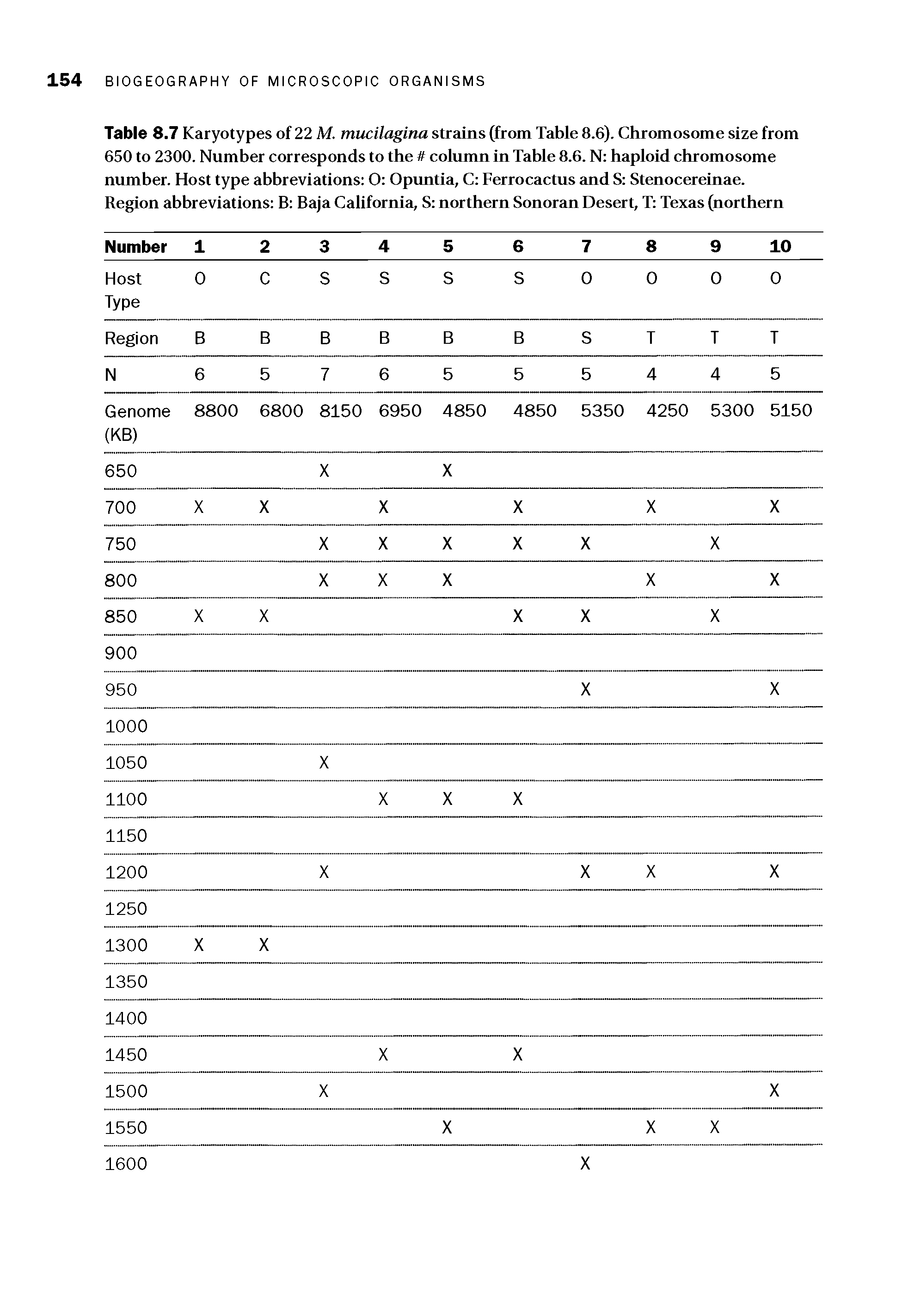 Table 8.7 Karyotypes of 22 M. mucilagina strains (from Table 8.6). Chromosome size from 650 to 2300. Number corresponds to the column in Table 8.6. N haploid chromosome number. Host type abbreviations O Opuntia, C Ferrocactus and S Stenocereinae.