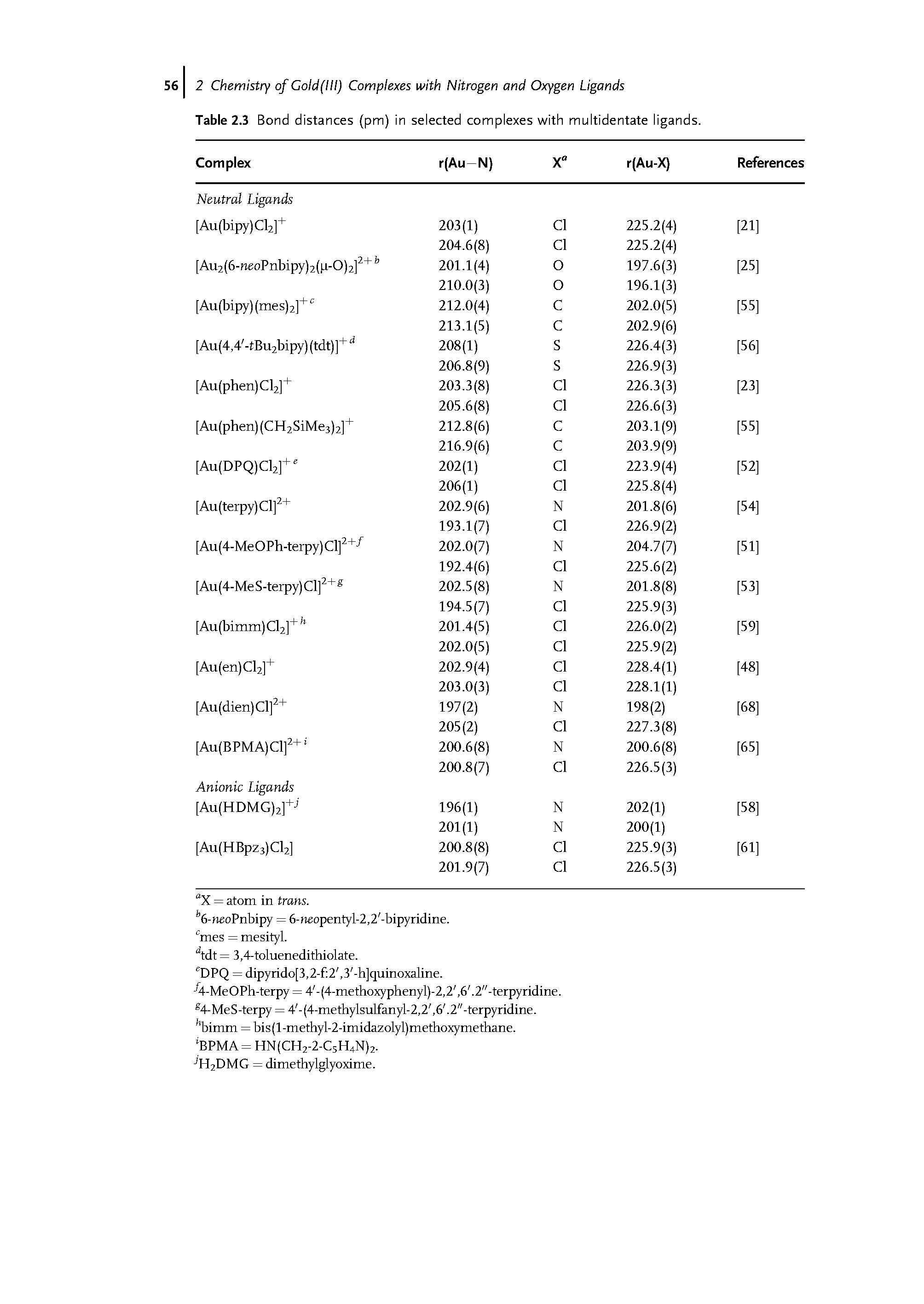 Table 2.3 Bond distances (pm) in selected complexes with multidentate ligands.