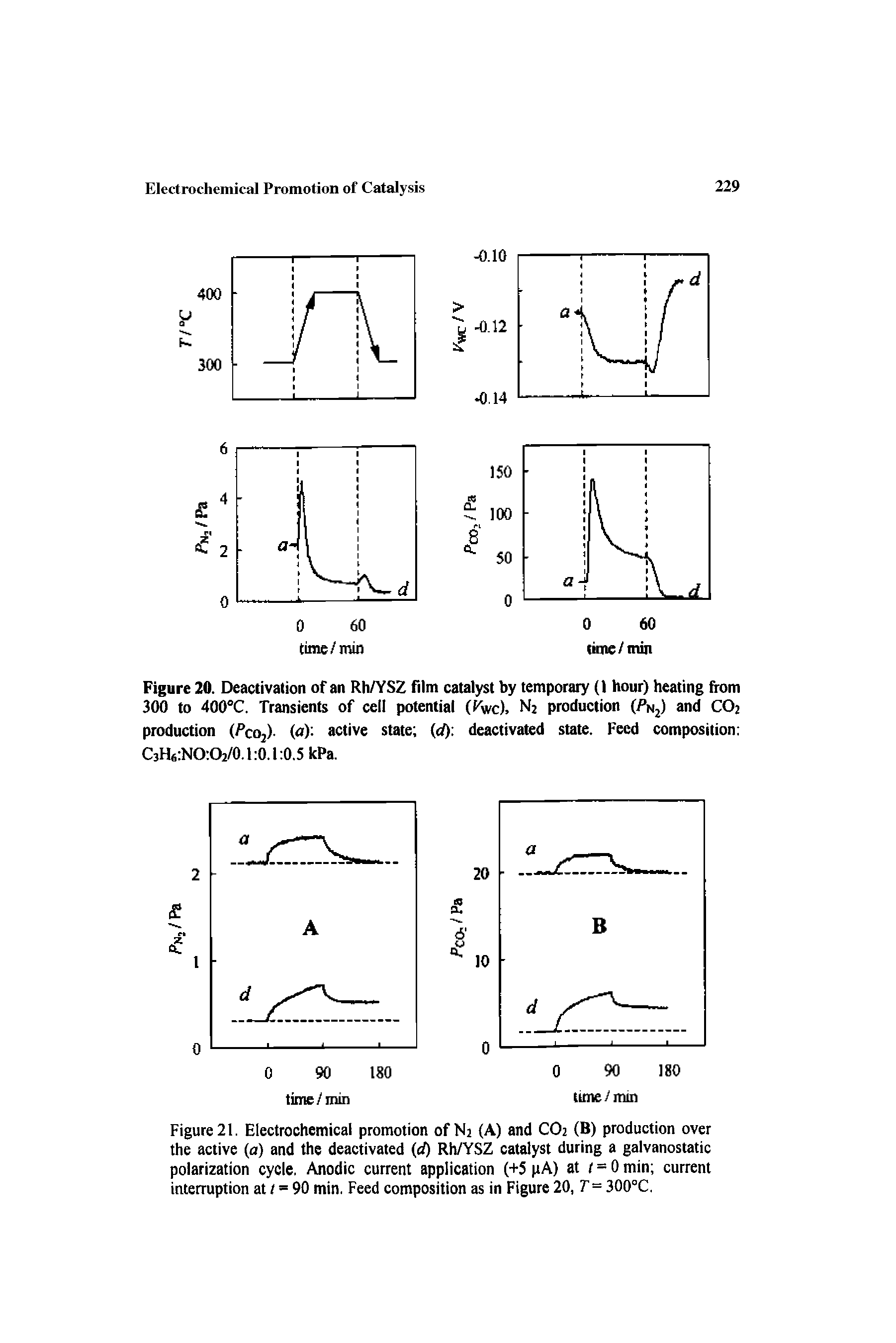 Figure 21. Electrochemical promotion of Na (A) and CO2 (B) production over the active (a) and the deactivated (d) Rh/YSZ catalyst during a galvanostatic polarization cycle. Anodic current application (+5 pA) at t = 0 min current interruption aU = 90 min. Feed composition as in Figure 20, 7"= 300°C.