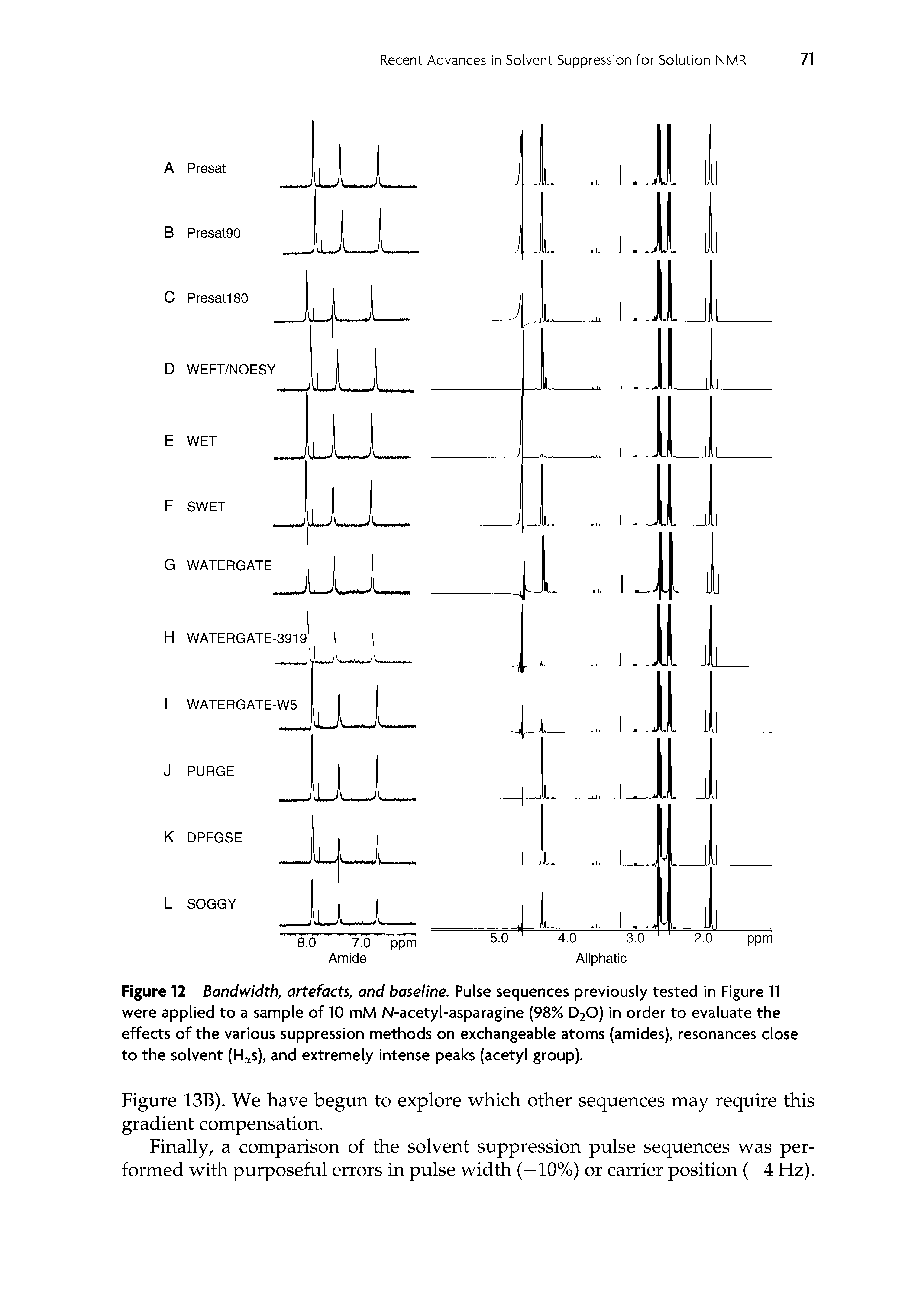 Figure 12 Bandwidth, artefacts, and baseline. Pulse sequences previously tested in Figure 11 were applied to a sample of 10 mM N-acetyl-asparagine (98% D2O) in order to evaluate the effects of the various suppression methods on exchangeable atoms (amides), resonances close to the solvent (HaS), and extremely intense peaks (acetyl group).