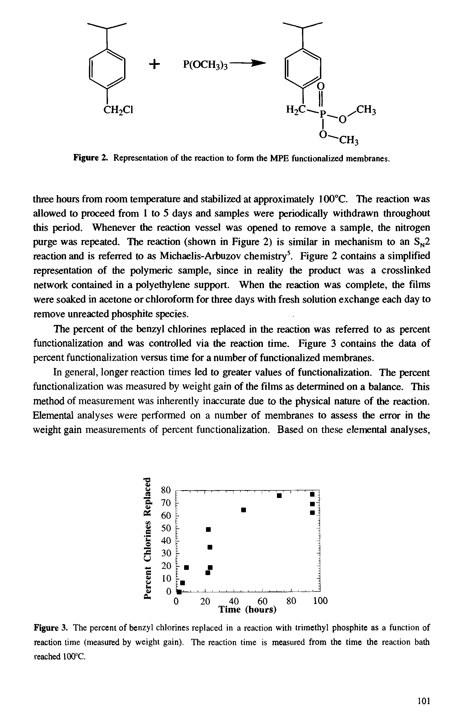 Figure 3. The percent of benzyl chlorines replaced in a reaction with trimethyl phosphite as a function of reaction time (measured by weight gain). The reaction time is measured from the time the reaction bath reached 100°C.