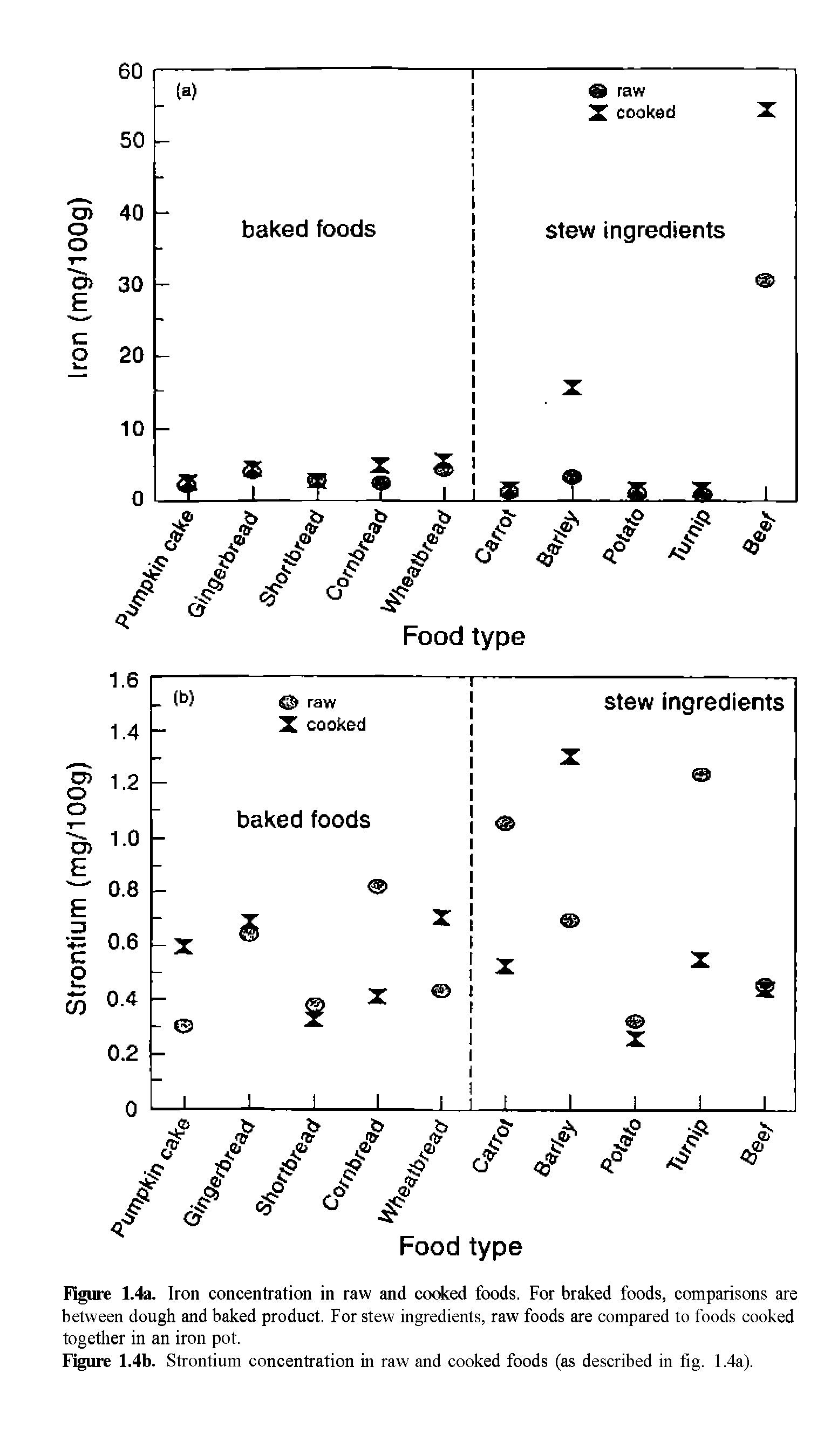 Figure 1.4a. Iron concentration in raw and cooked foods. For braked foods, comparisons are between dough and baked product. For stew ingredients, raw foods are compared to foods cooked together in an iron pot.