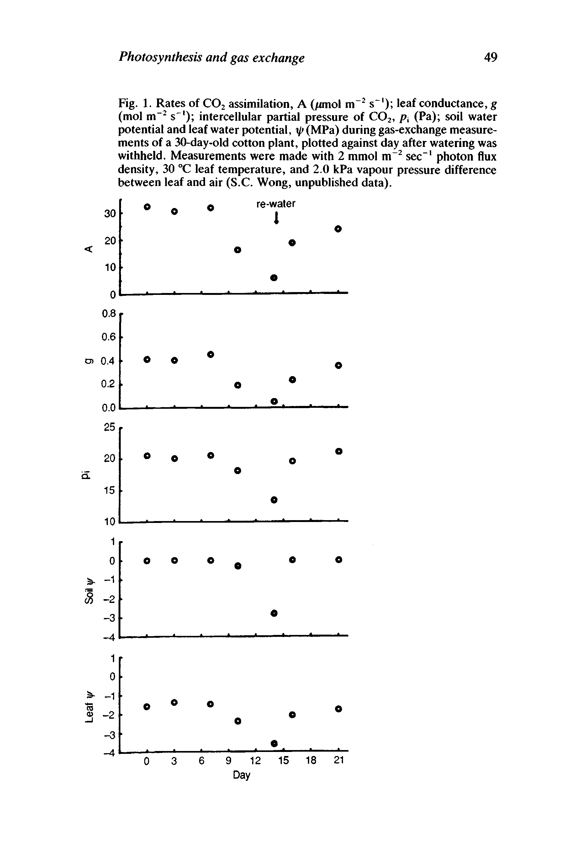 Fig. 1. Rates of CO2 assimilation, A (/miol s ) leaf conductance, g (mol m s ) intercellular partial pressure of CO2, Pi (Pa) soil water potential and leaf water potential, xp (MPa) during gas-exchange measurements of a 30-day-old cotton plant, plotted against day after watering was withheld. Measurements were made with 2 mmol m sec" photon flux density, 30 °C leaf temperature, and 2.0 kPa vapour pressure difference between leaf and air (S.C. Wong, unpublished data).