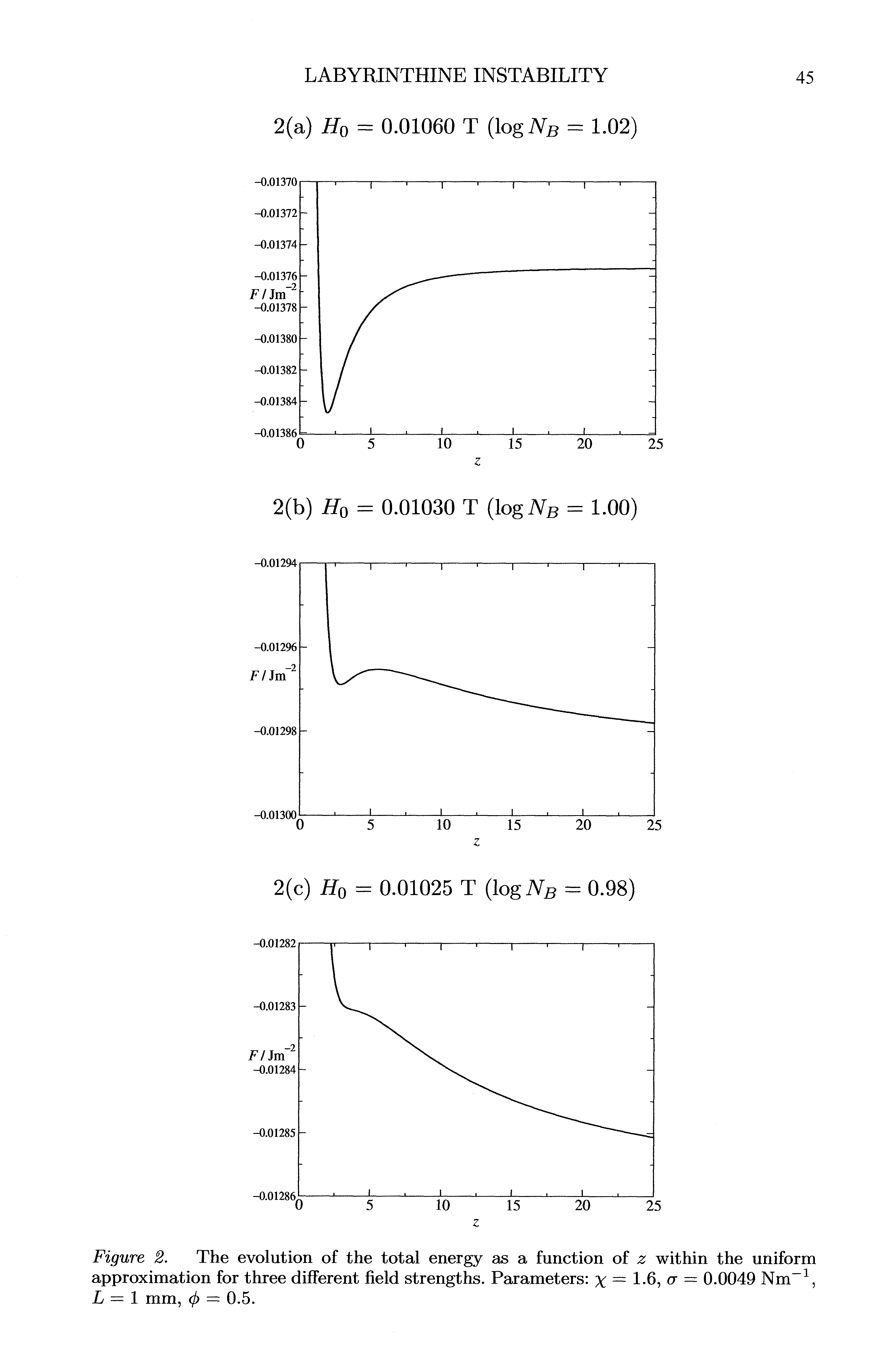 Figure 2. The evolution of the total energy as a function of within the uniform approximation for three different field strengths. Parameters x = l-6> o = 0.0049 Nm , L = 1 mm, (f> = 0.5.