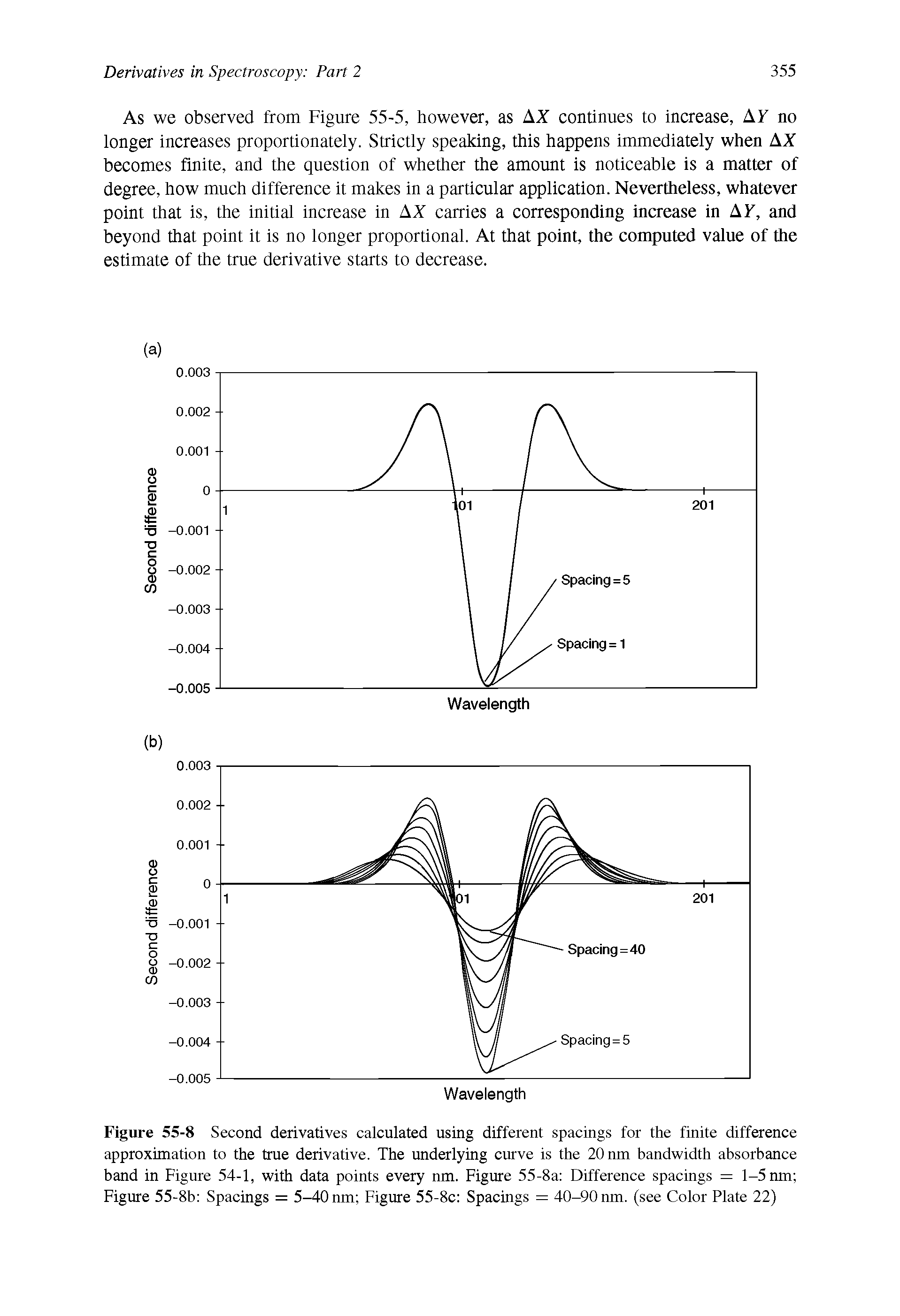 Figure 55-8 Second derivatives calculated using different spacings for the finite difference approximation to the true derivative. The underlying curve is the 20 nm bandwidth absorbance band in Figure 54-1, with data points every nm. Figure 55-8a Difference spacings = 1-5 nm Figure 55-8b Spacings = 5-40 nm Figure 55-8c Spacings = 40-90 nm. (see Color Plate 22)...