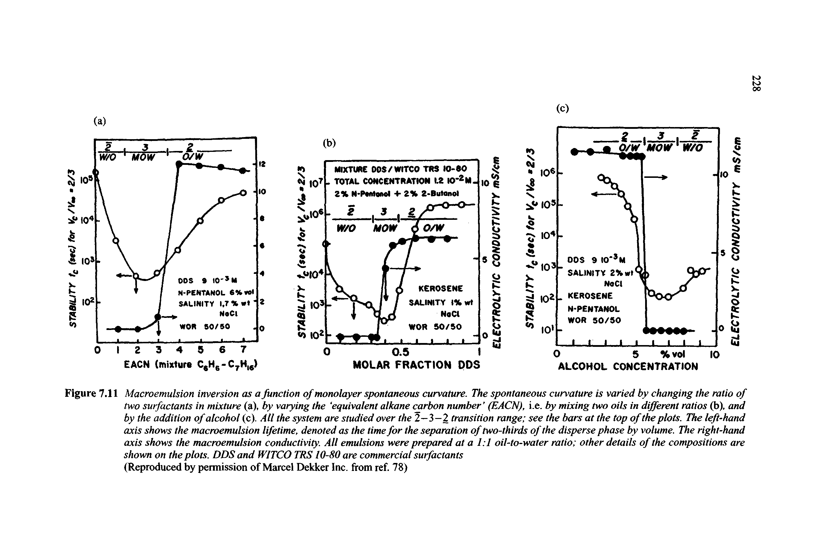 Figure 7.11 Macroemulsion inversion as a function of monolayer spontaneous curvature. The spontaneous curvature is varied by changing the ratio of two surfactants in mixture (a), by varying the equivalent alkane carbon number (EACN), i.e. by mixing two oils in different ratios (b). and by the addition of alcohol (c). All the system are studied over the 2—3—2 transition range see the bars at the top of the plots. The left-hand axis shows the macroemulsion lifetime, denoted as the time for the separation of two-thirds of the disperse phase by volume. The right-hand axis shows the macroemulsion conductivity. All emulsions were prepared at a 1 1 oil-to-water ratio other details of the compositions are shown on the plots. DDS and WITCO TRS10-80 are commercial surfactants (Reproduced by pemiission of Marcel Dekker Inc. from ref. 78)...