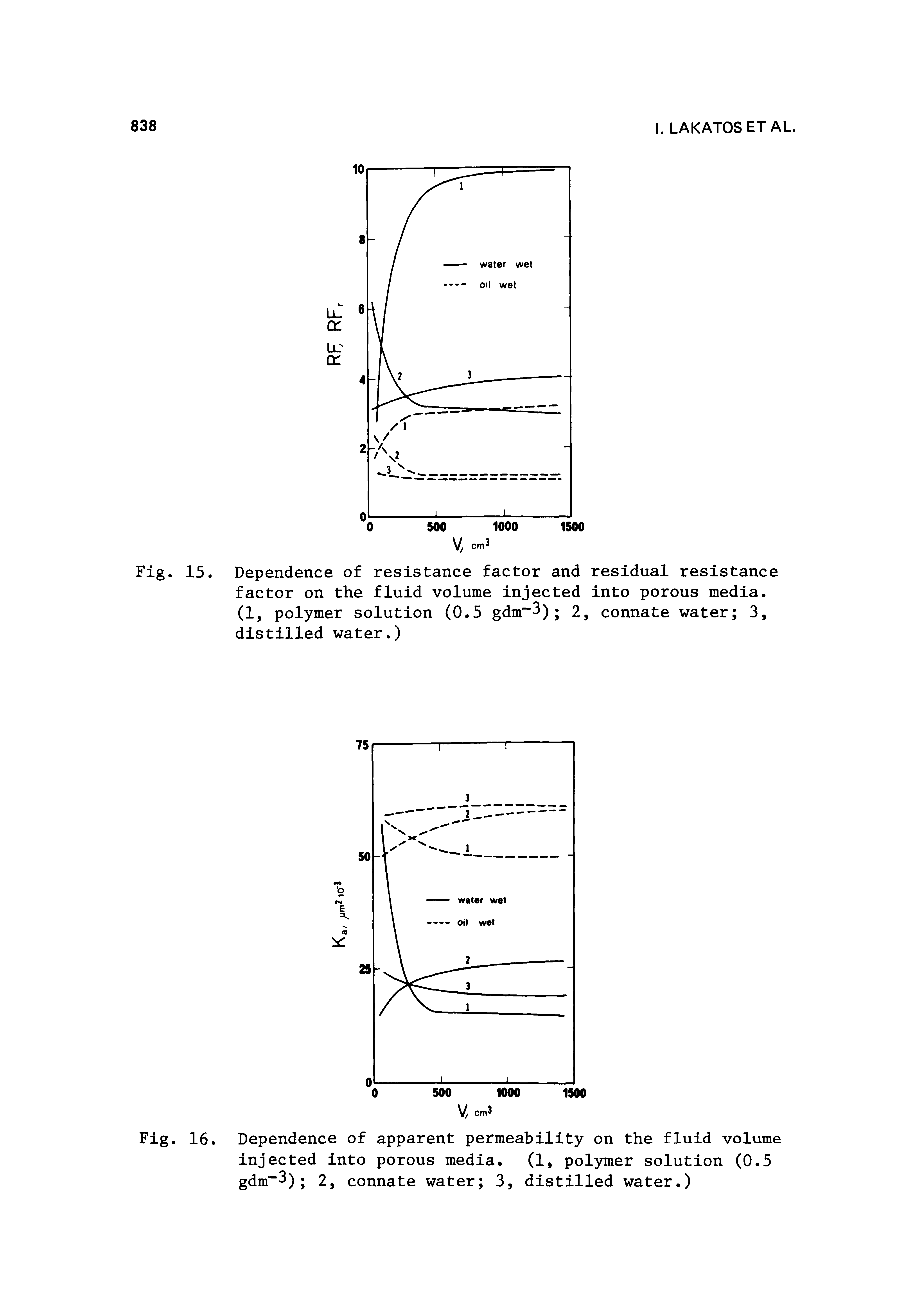 Fig. 15. Dependence of resistance factor and residual resistance factor on the fluid volume injected into porous media. (1, polymer solution (0.5 gdm" ) 2, connate water 3, distilled water.)...