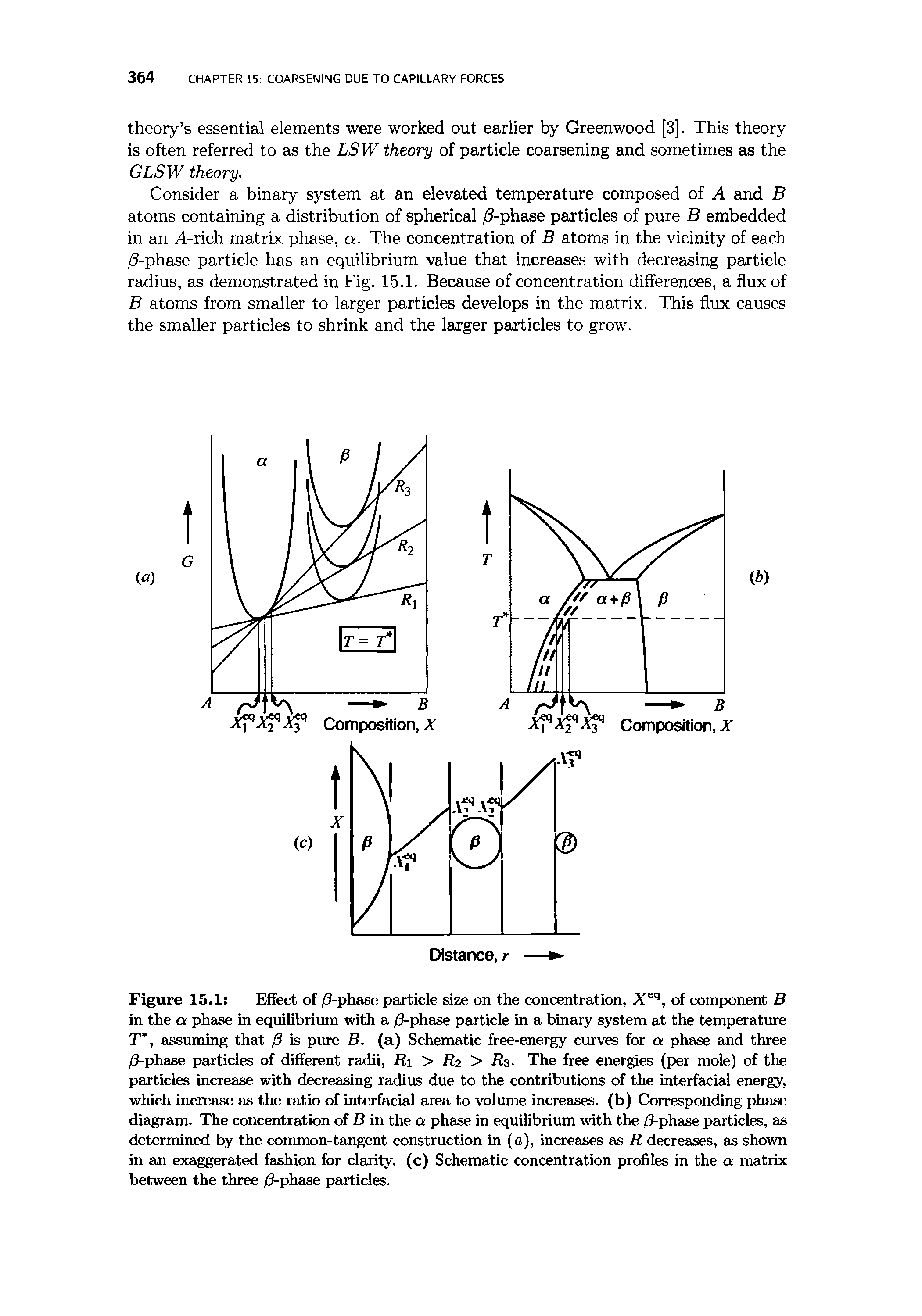 Figure 15.1 Effect of /3-phase particle size on the concentration, Xeq, of component B in the a phase in equilibrium with a /3-phase particle in a binary system at the temperature T. assuming that, 6 is pure B. (a) Schematic free-energy curves for a phase and three /3-phase particles of different radii, R > R2 > Rs. The free energies (per mole) of the particles increase with decreasing radius due to the contributions of the interfacial energy, which increase as the ratio of interfacial area to volume increases, (b) Corresponding phase diagram. The concentration of B in the a phase in equilibrium with the /0-phase particles, as determined by the common-tangent construction in (a), increases as R decreases, as shown in an exaggerated fashion for clarity, (c) Schematic concentration profiles in the a matrix between the three /3-phase particles.