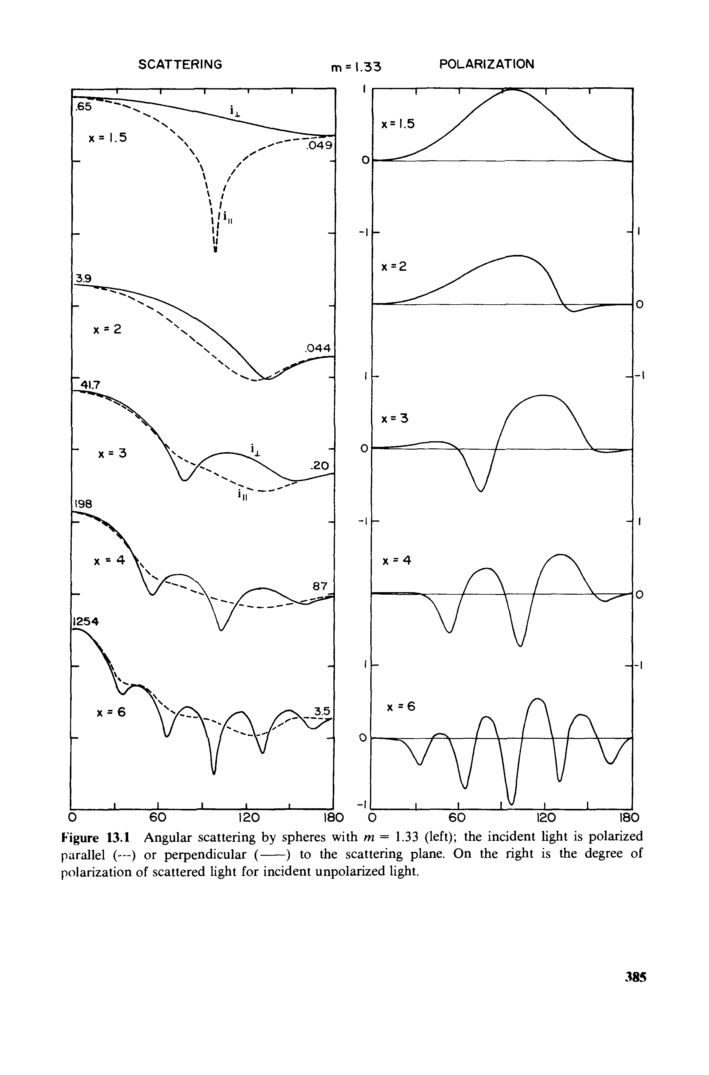 Figure 13.1 Angular scattering by spheres with m = 1.33 (left) the incident light is polarized...