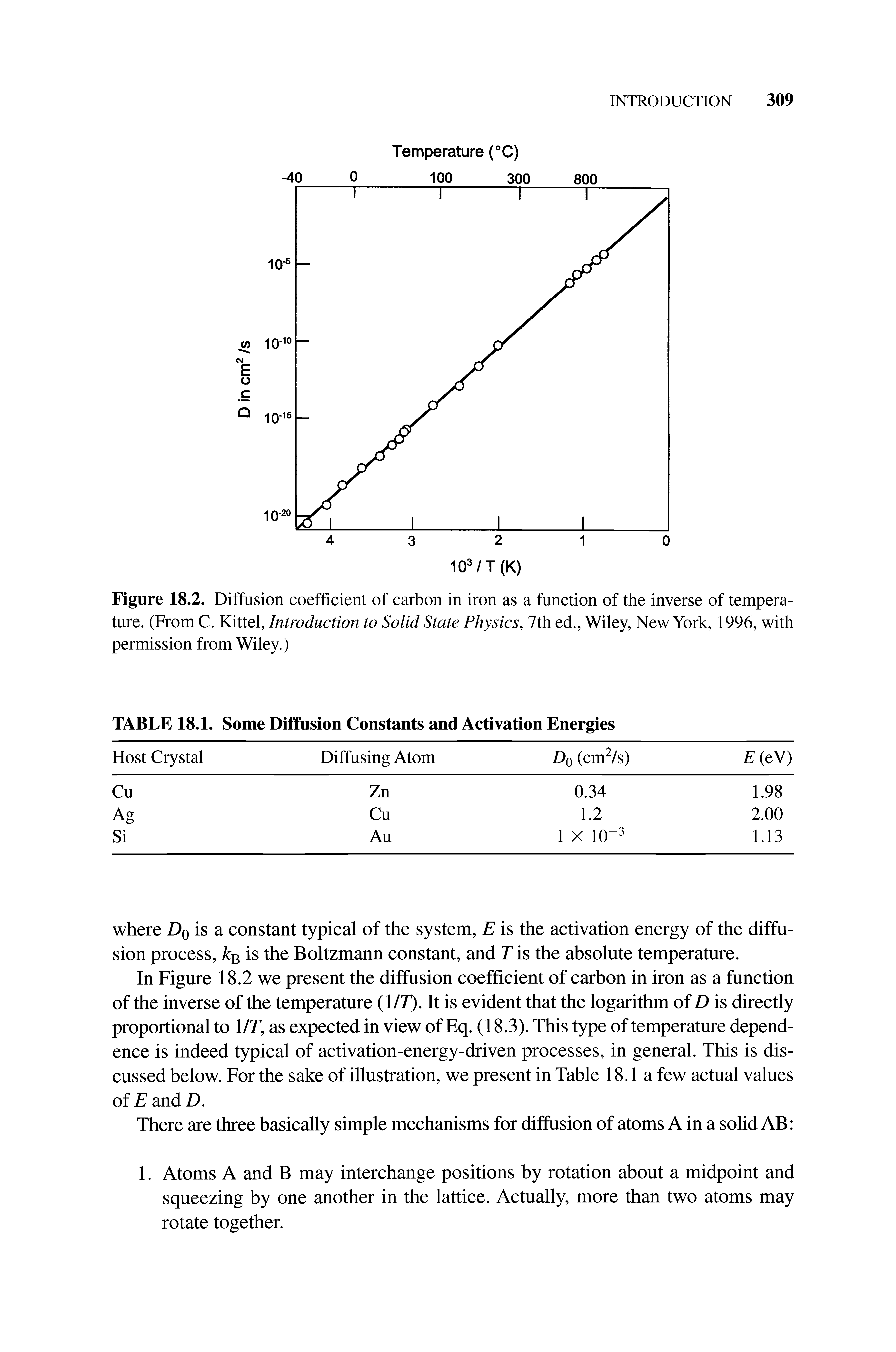 Figure 18.2. Diffusion coefficient of carbon in iron as a function of the inverse of temperature. (From C. Kittel, Introduction to Solid State Physics, 7th ed., Wiley, New York, 1996, with permission from Wiley.)...