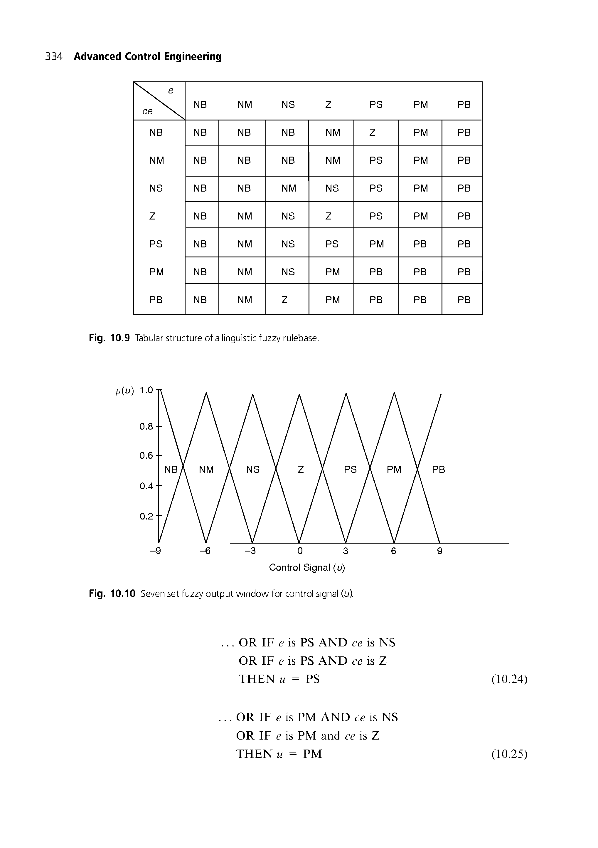 Fig. 10.10 Seven set fuzzy output window for control signal (u).
