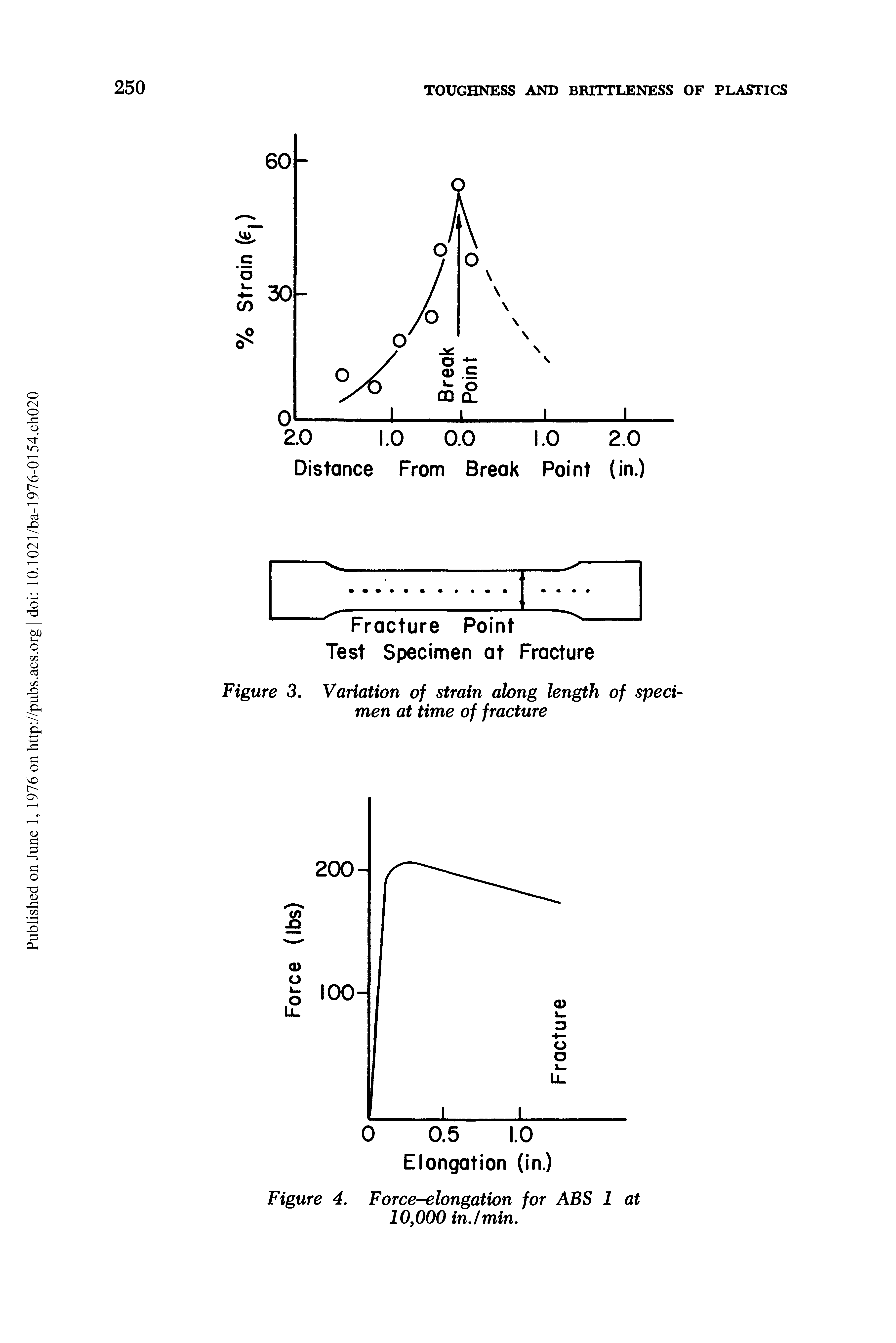 Figure 3. Variation of strain along length of specimen at time of fracture...