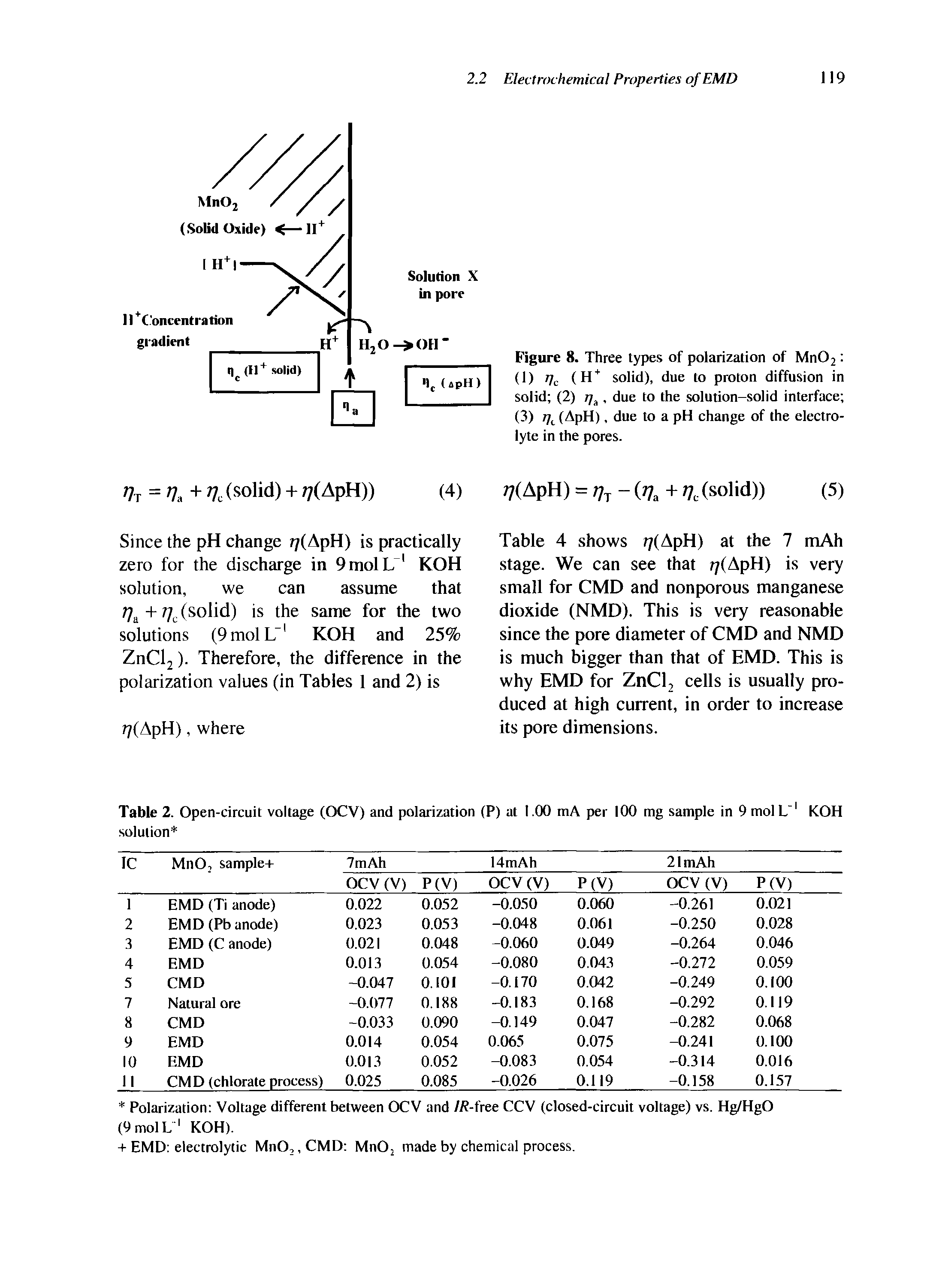 Figure 8. Three types of polarization of Mn02 (1) J]c (H+ solid), due to proton diffusion in solid (2) rja, due to the solution-solid interface (3) 7/t (ApH), due to a pH change of the electrolyte in the pores.