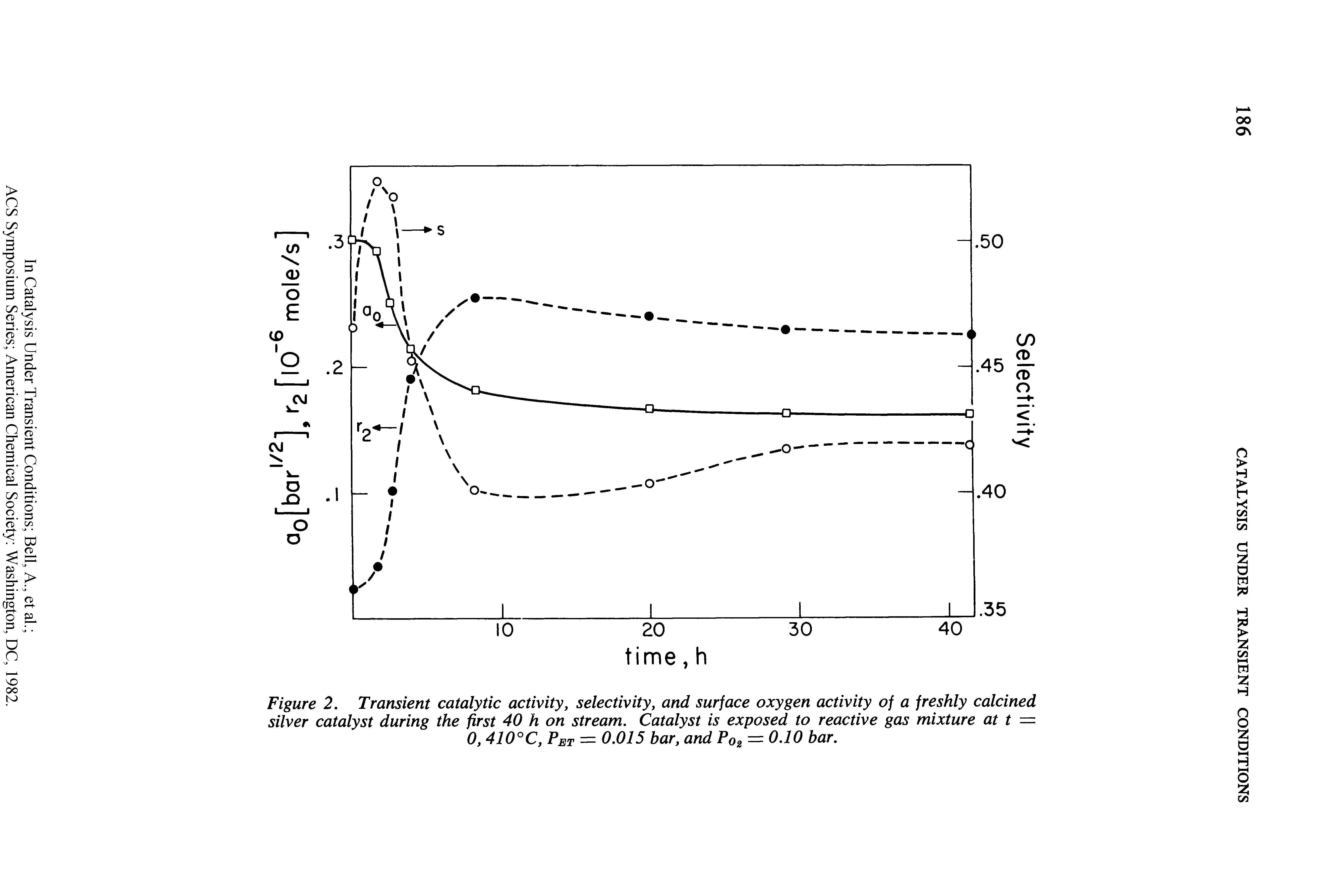 Figure 2. Transient catalytic activity, selectivity, and surface oxygen activity of a freshly calcined silver catalyst during the first 40 h on stream. Catalyst is exposed to reactive gas mixture at t — 0, 410°C, Pet — 0.015 bar, and Po2 = 0.i0 for.