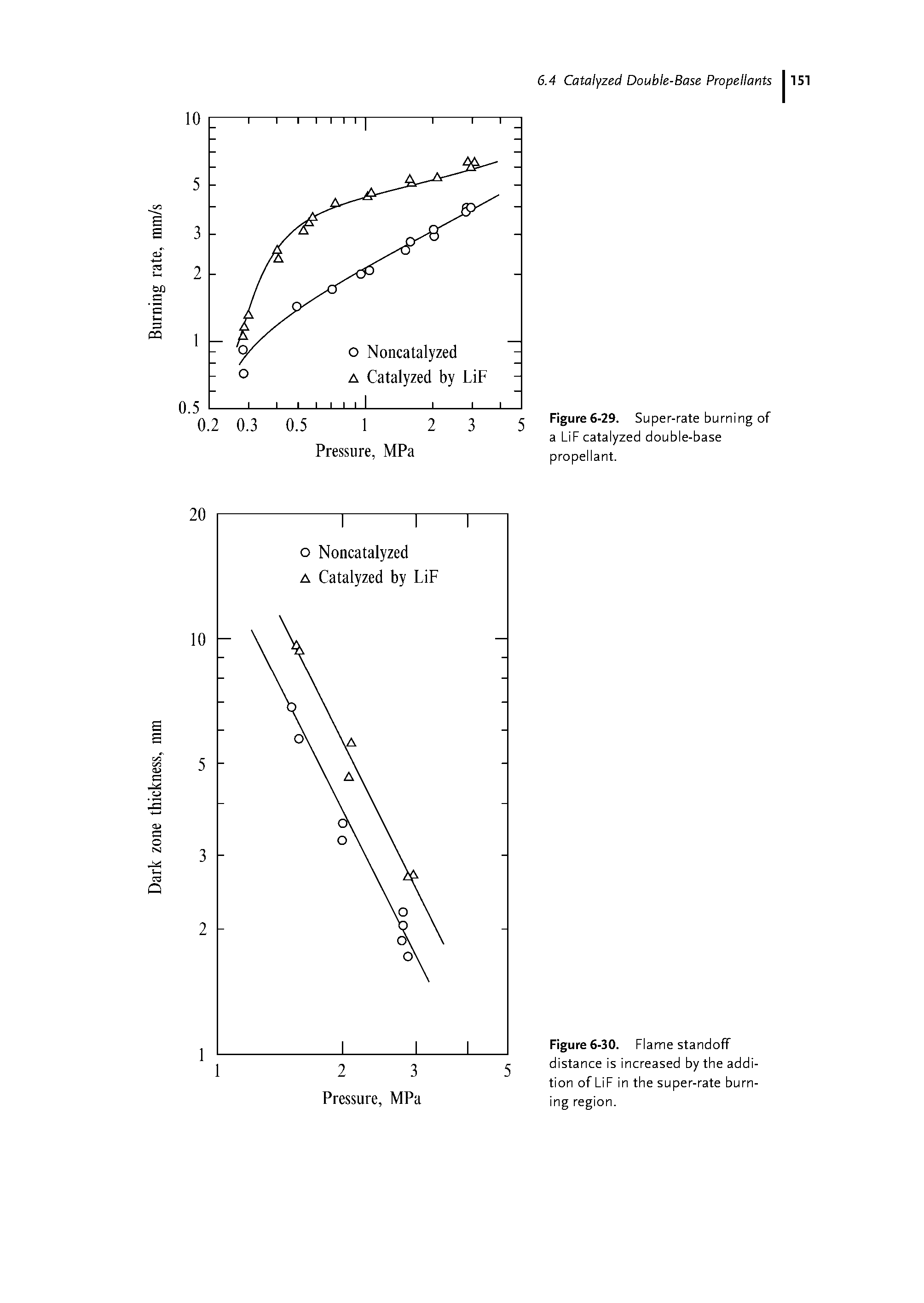 Figure 6-30. Flame standoff distance is increased by the addition of LiF in the super-rate burning region.