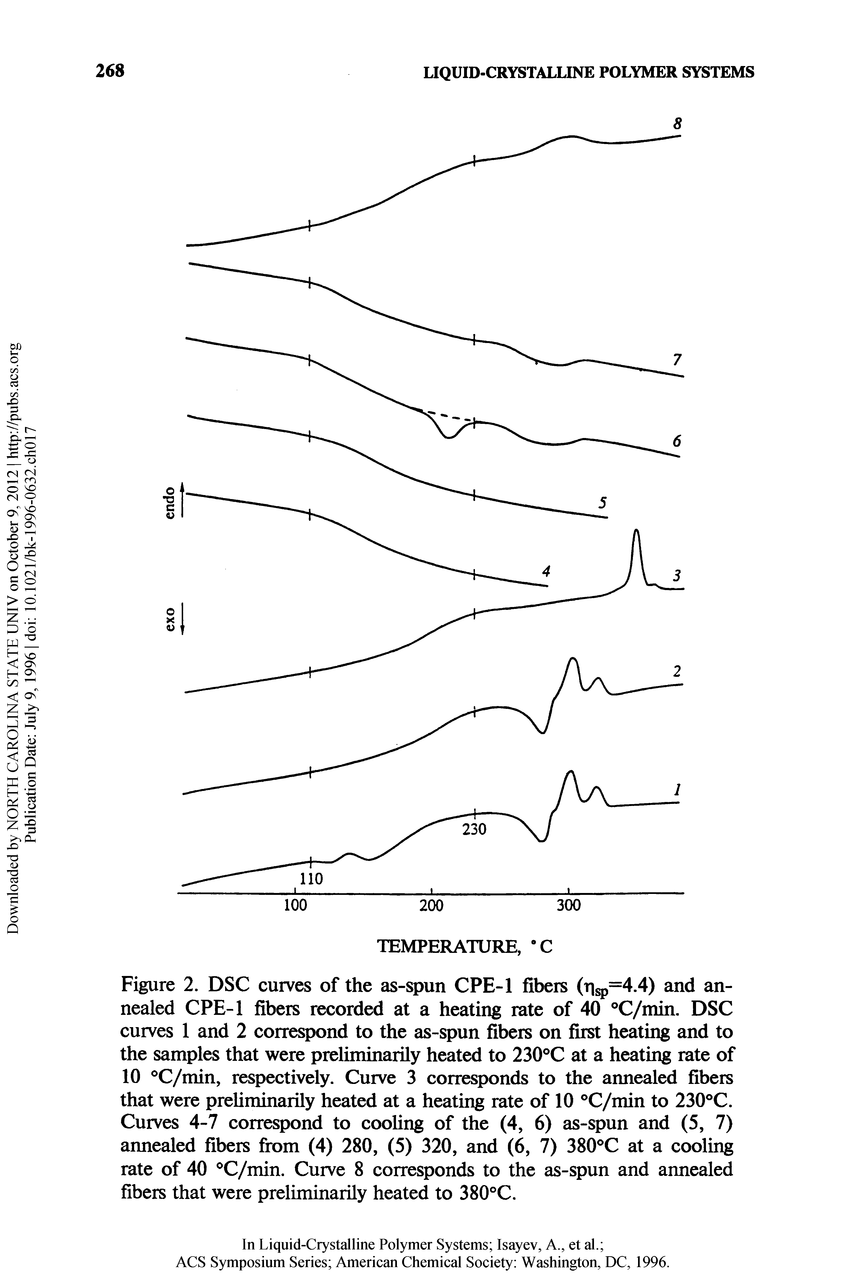 Figure 2. DSC curves of the as-spun CPE-1 fibers (iisp=4.4) and annealed CPE-1 fibers recorded at a heating rate of 40 C/min. DSC curves 1 and 2 correspond to the as-spun fibers on first heating and to the samples that were preliminarily heated to 230 C at a heating rate of 10 C/min, respectively. Curve 3 corresponds to the annealed fibers that were preUminarily heated at a heating rate of 10 C/min to 230 C. Curves 4-7 correspond to cooling of the (4, 6) as-spun and (5, 7) annealed fibers from (4) 280, (5) 320, and (6, 7) 380 C at a cooling rate of 40 C/min. Curve 8 corresponds to the as-spun and atmealed fibers that were preliminarily heated to 380°C.