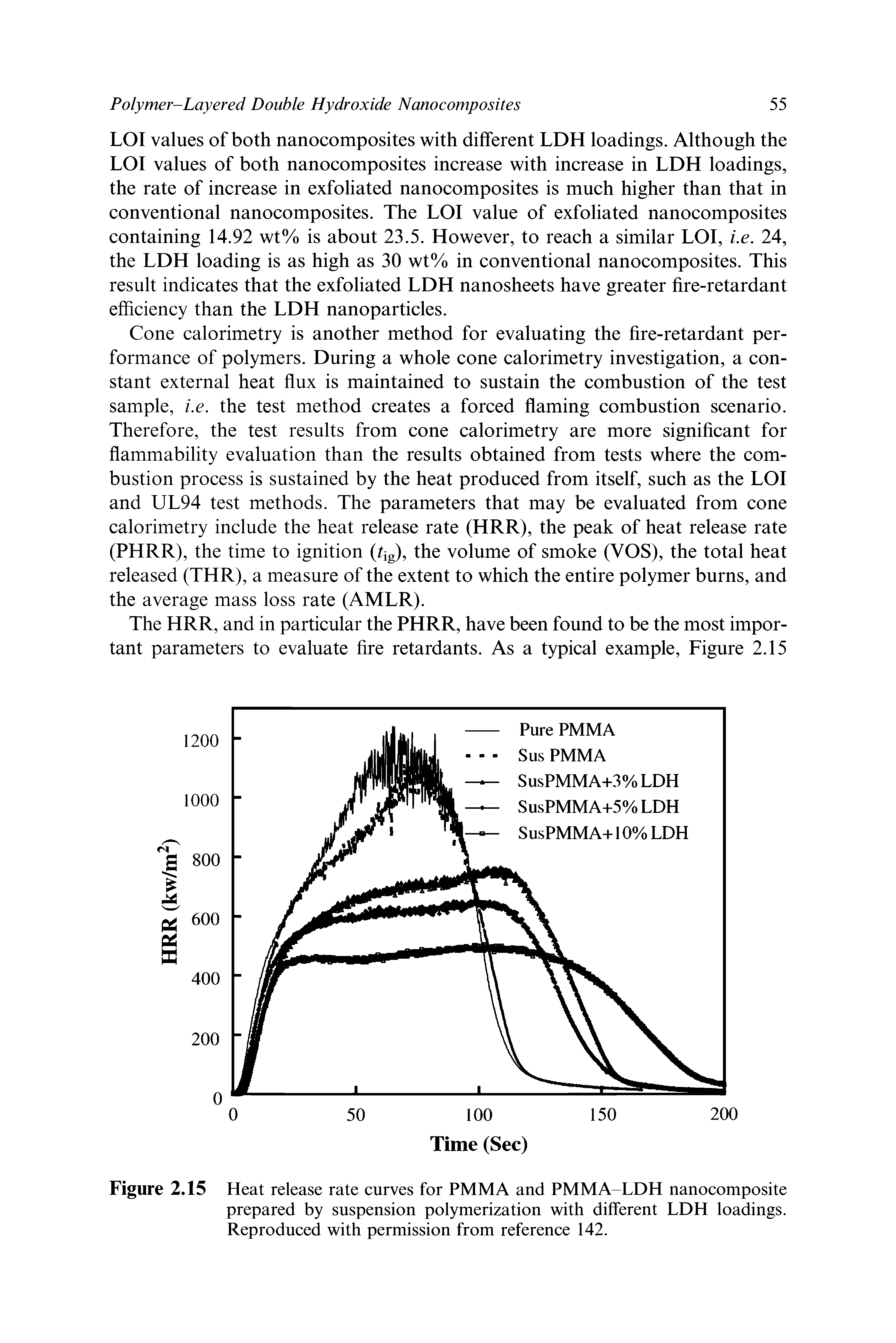 Figure 2.15 Heat release rate curves for PMMA and PMMA-LDH nanocomposite prepared by suspension polymerization with different LDH loadings. Reproduced with permission from reference 142.