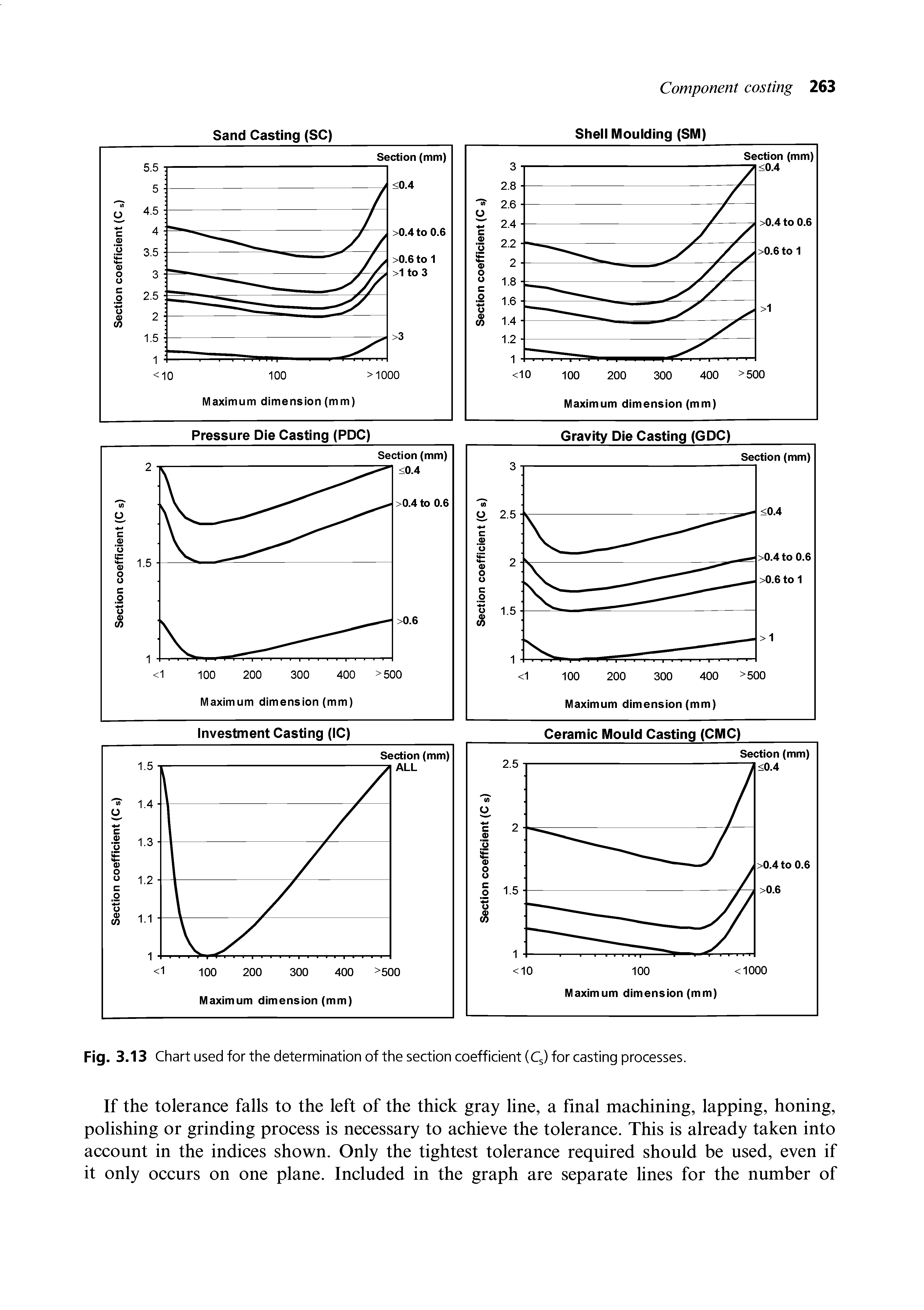 Fig. 3.13 Chart used for the determination of the section coefficient (Cg) for casting processes.