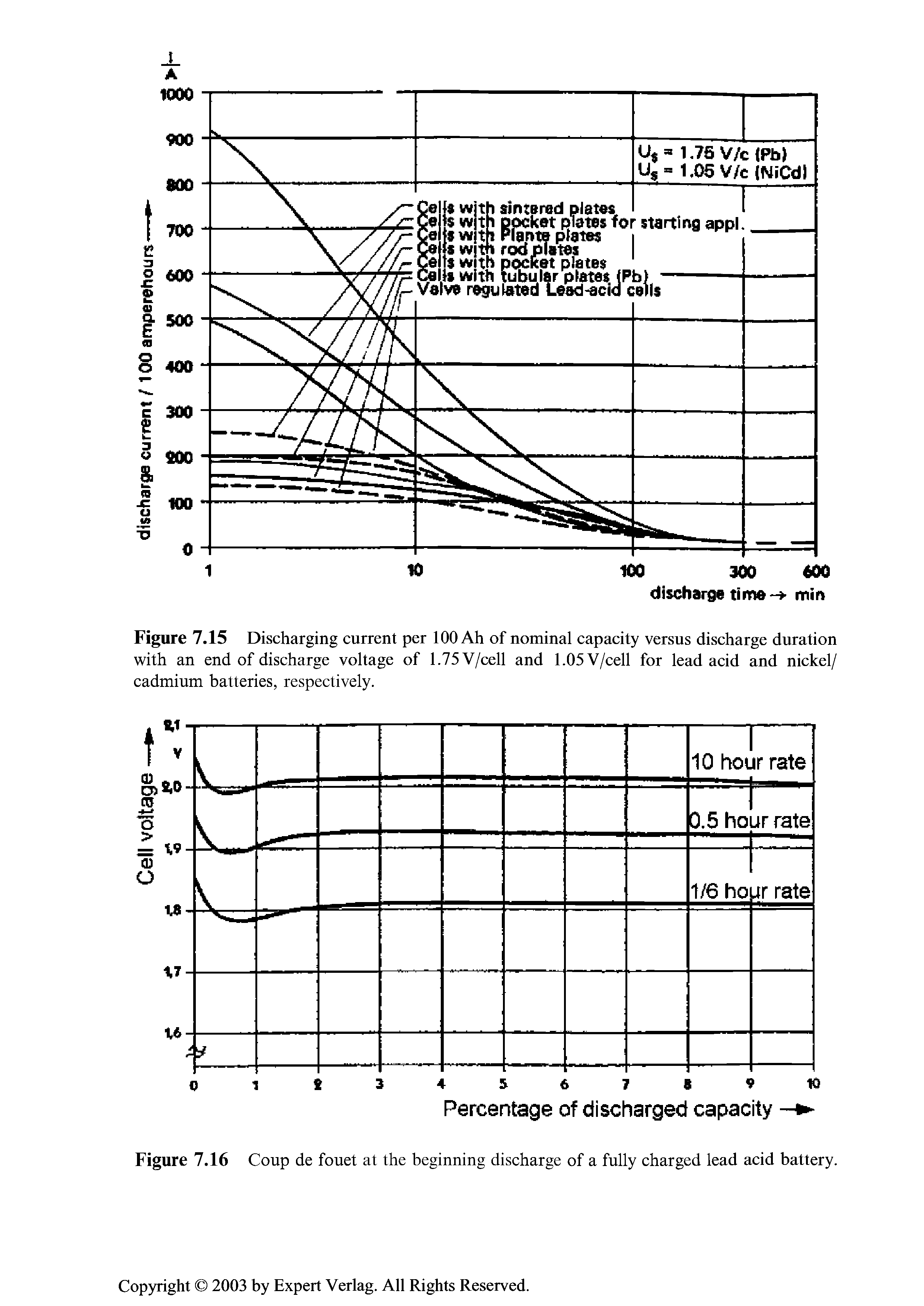 Figure 7.16 Coup de fouet at the beginning discharge of a fully charged lead acid battery.