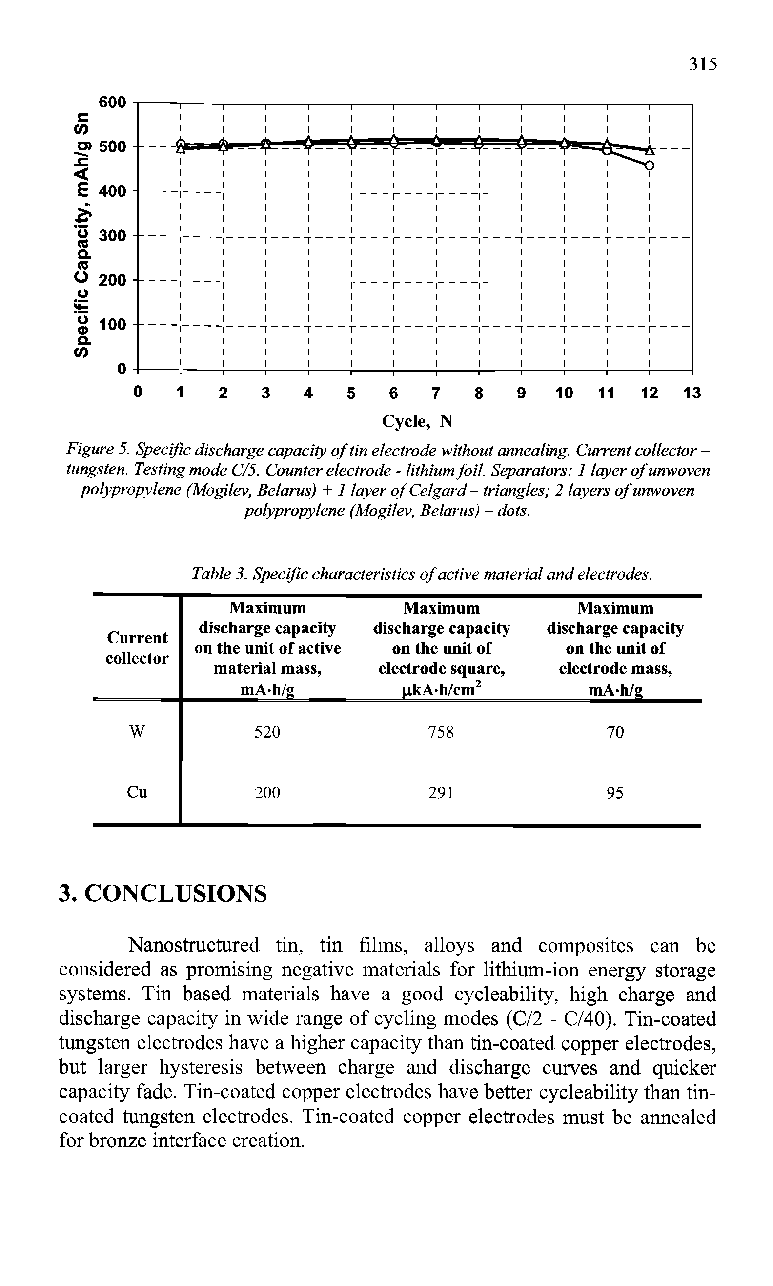 Figure 5. Specific discharge capacity of tin electrode without annealing. Current collector -tungsten. Testing mode C/5. Counter electrode - lithium foil. Separators 1 layer of unwoven polypropylene (Mogilev, Belarus) + 1 layer of Celgard - triangles 2 layers of unwoven polypropylene (Mogilev, Belarus) - dots.