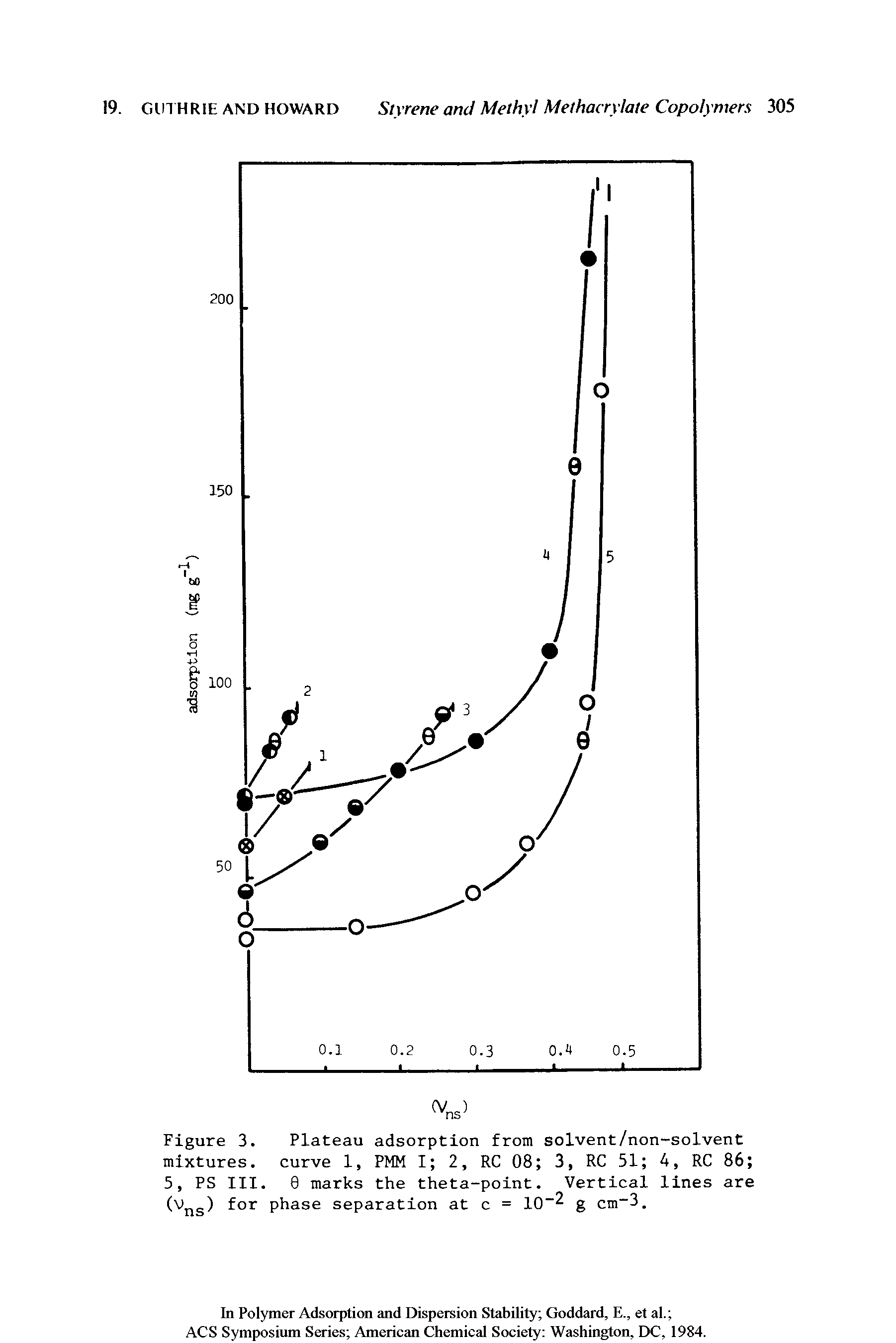 Figure 3. Plateau adsorption from solvent/non-solvent mixtures, curve 1, PMM I 2, RC 08 3, RC 51 A, RC 86 5, PS III. 8 marks the theta-point. Vertical lines are (Vns) for phase separation at c = 10 2 g cm-3.