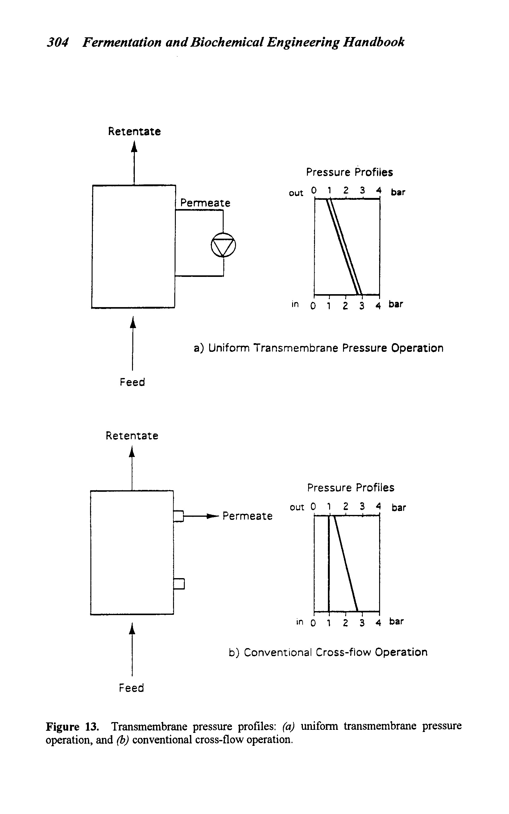 Figure 13. Transmembrane pressure profiles (a) uniform transmembrane pressure operation, and (b) conventional cross-flow operation.