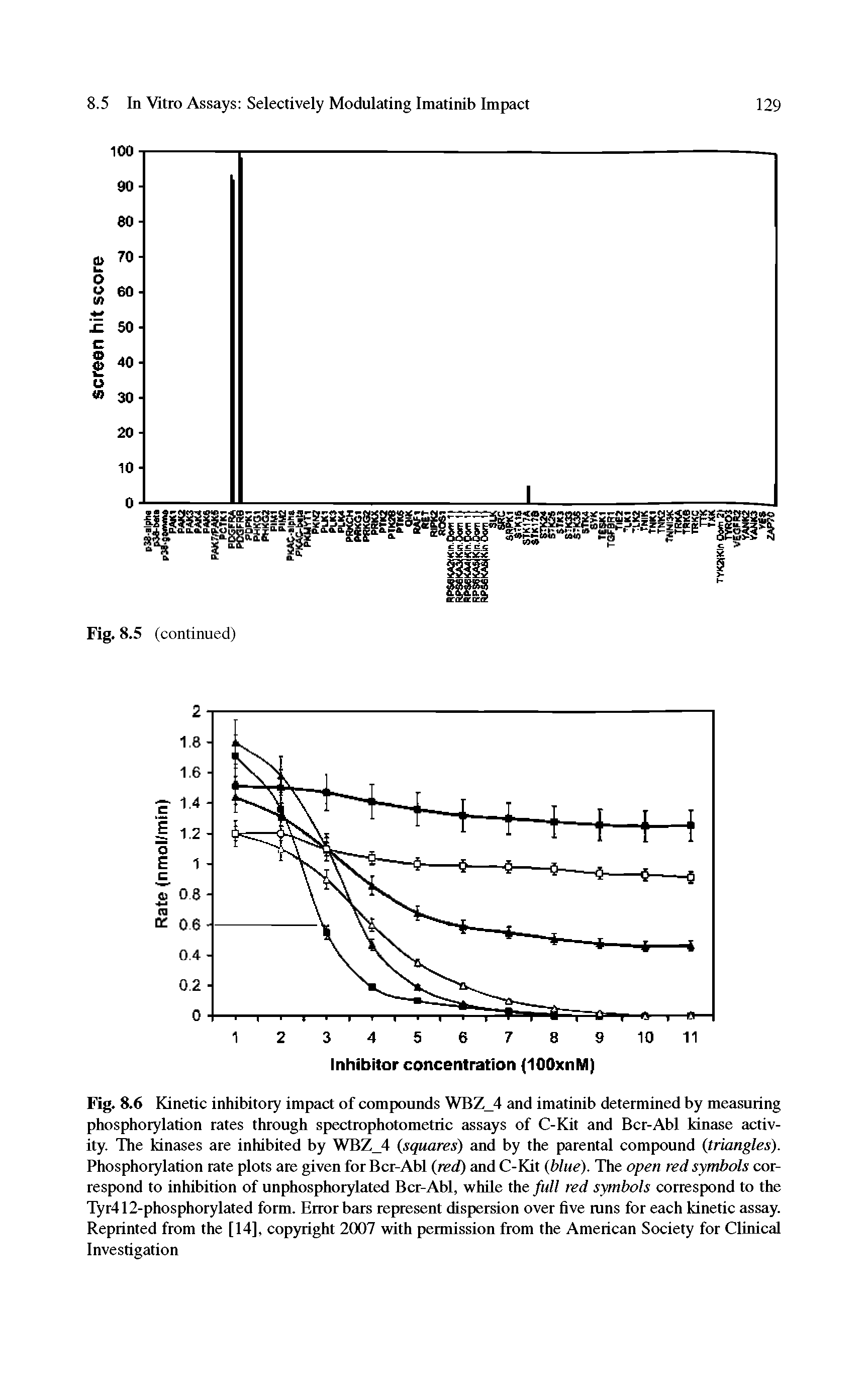 Fig. 8.6 Kinetic inhibitory impact of compounds WBZ 4 and imatinib determined by measuring phosphorylation rates through spectrophotometric assays of C-Kit and Bcr-Abl kinase activity. The kinases are inhibited by WBZ 4 (squares) and by the parental compound (triangles). Phosphorylation rate plots are given for Bcr-Abl (red) and C-Kit (blue). The open red symbols correspond to inhibition of unphosphorylated Bcr-Abl, while the full red symbols correspond to the Tyr412-phosphorylated form. Error bars represent dispersion over five runs for each kinetic assay. Reprinted from the [14], copyright 2007 with permission from the American Society for Clinical Investigation...