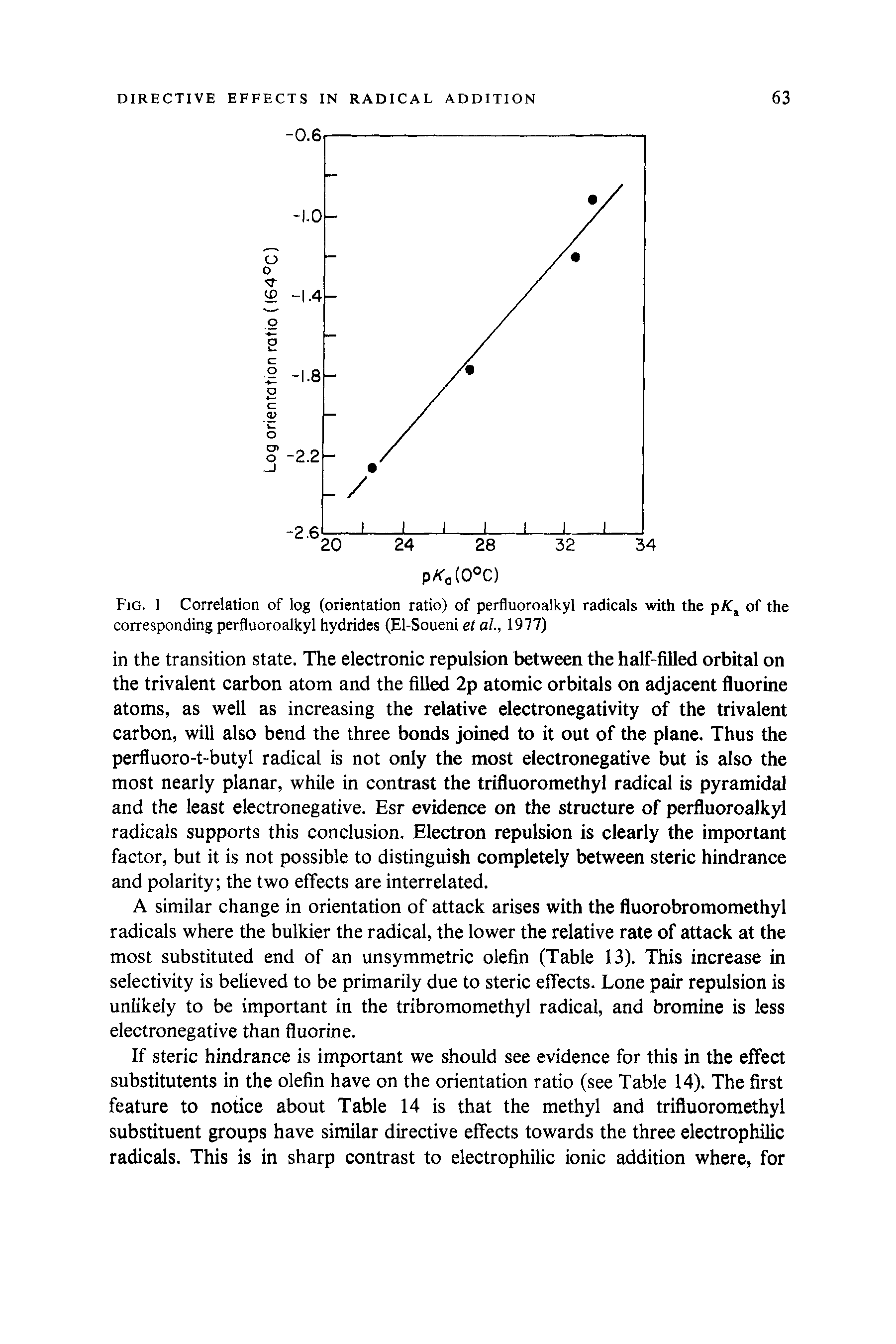 Fig. 1 Correlation of log (orientation ratio) of perfluoroalkyl radicals with the pA"a of the corresponding perfluoroalkyl hydrides (El-Soueni et al., 1977)...