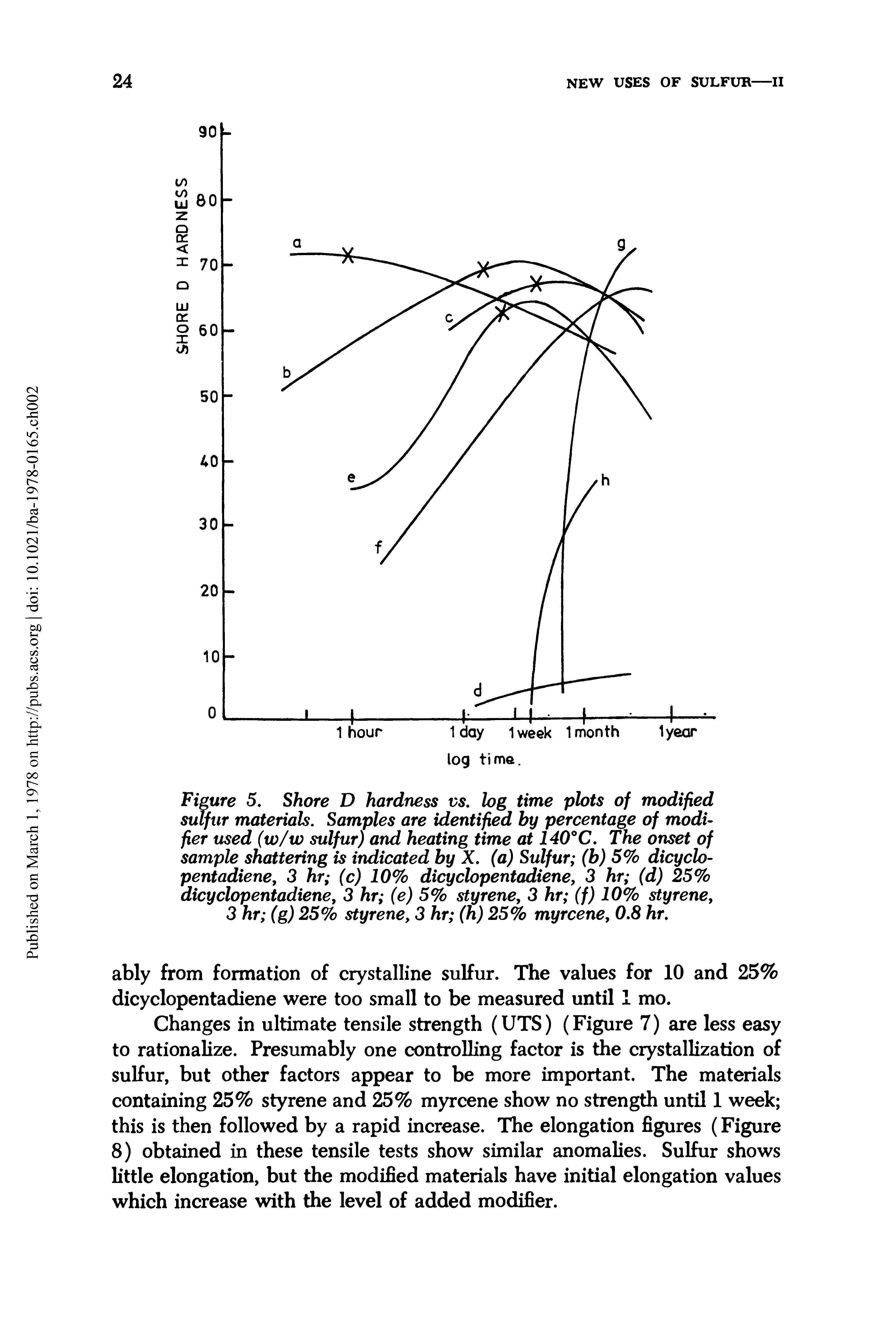 Figure 5. Shore D hardness vs. log time plots of modified sulfur materials. Samples are identified by percentage of modifier used (w/w sulfur) and heating time at 140°C. The onset of sample shattering is indicated by X. (a) Sulfur (b) 5% dicyclo-pentadiene, 3 hr (c) 10% dicyclopentadiene, 3 hr (d) 25% dicyclopentadiene, 3 hr (e) 5% styrene, 3 hr (f) 10% styrene, 3 hr (g) 25% styrene, 3 hr (h) 25% myrcene, 0.8 hr.