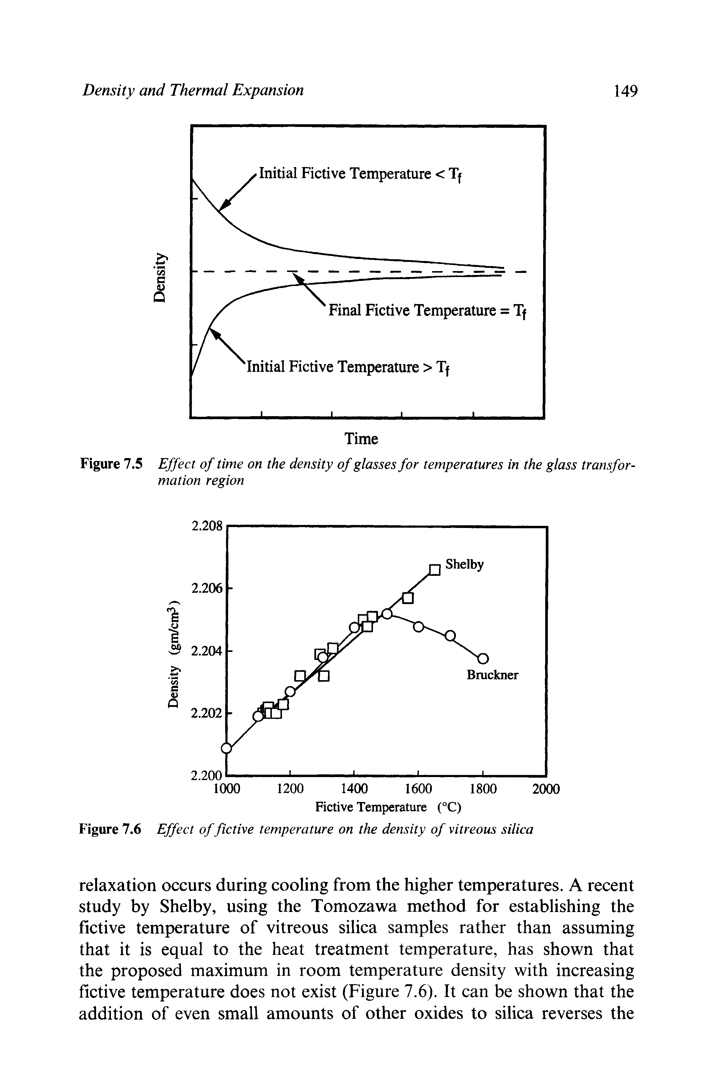 Figure 7.5 Effect of time on the density of glasses for temperatures in the glass transformation region...