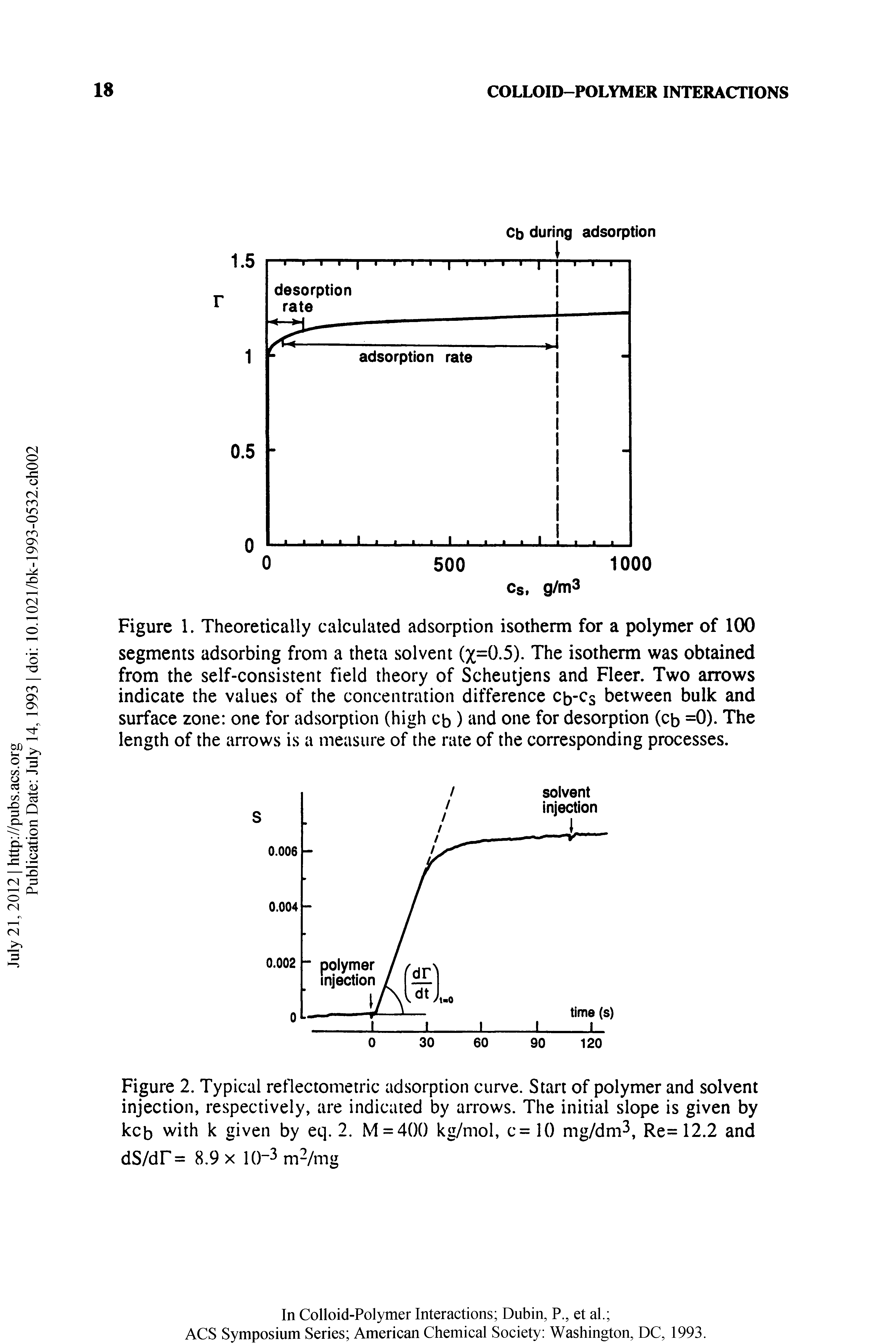 Figure 1. Theoretically calculated adsorption isotherm for a polymer of 100 segments adsorbing from a theta solvent (x=0.5). The isotherm was obtained from the self-consistent field theory of Scheutjens and Fleer. Two arrows indicate the values of the concentration difference Cb-Cs between bulk and surface zone one for adsorption (high cb ) and one for desorption (cb =0). The length of the arrows is a measure of the rate of the corresponding processes.