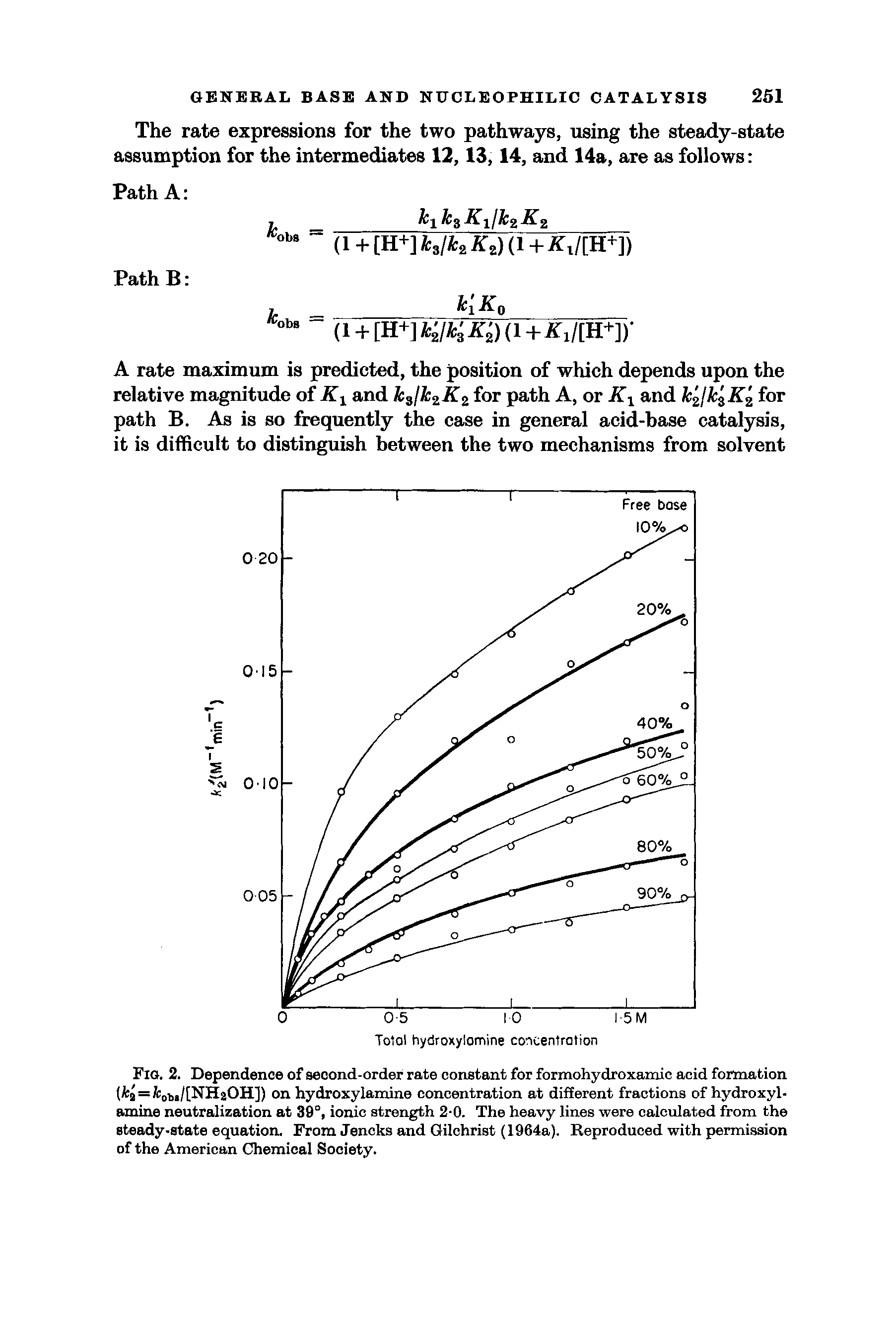Fig. 2. Dependence of second-order rate constant for formohydroxamic acid formation (fca = fcoi,i/[NHaOH]) on hydroxylamine concentration at different fractions of hydroxyl-amine neutralization at 39°, ionic strength 2-0. The heavy lines were calculated from the steady-state equation. From Jencks and Gilchrist (1964a). Reproduced with permission of the American Chemical Society.