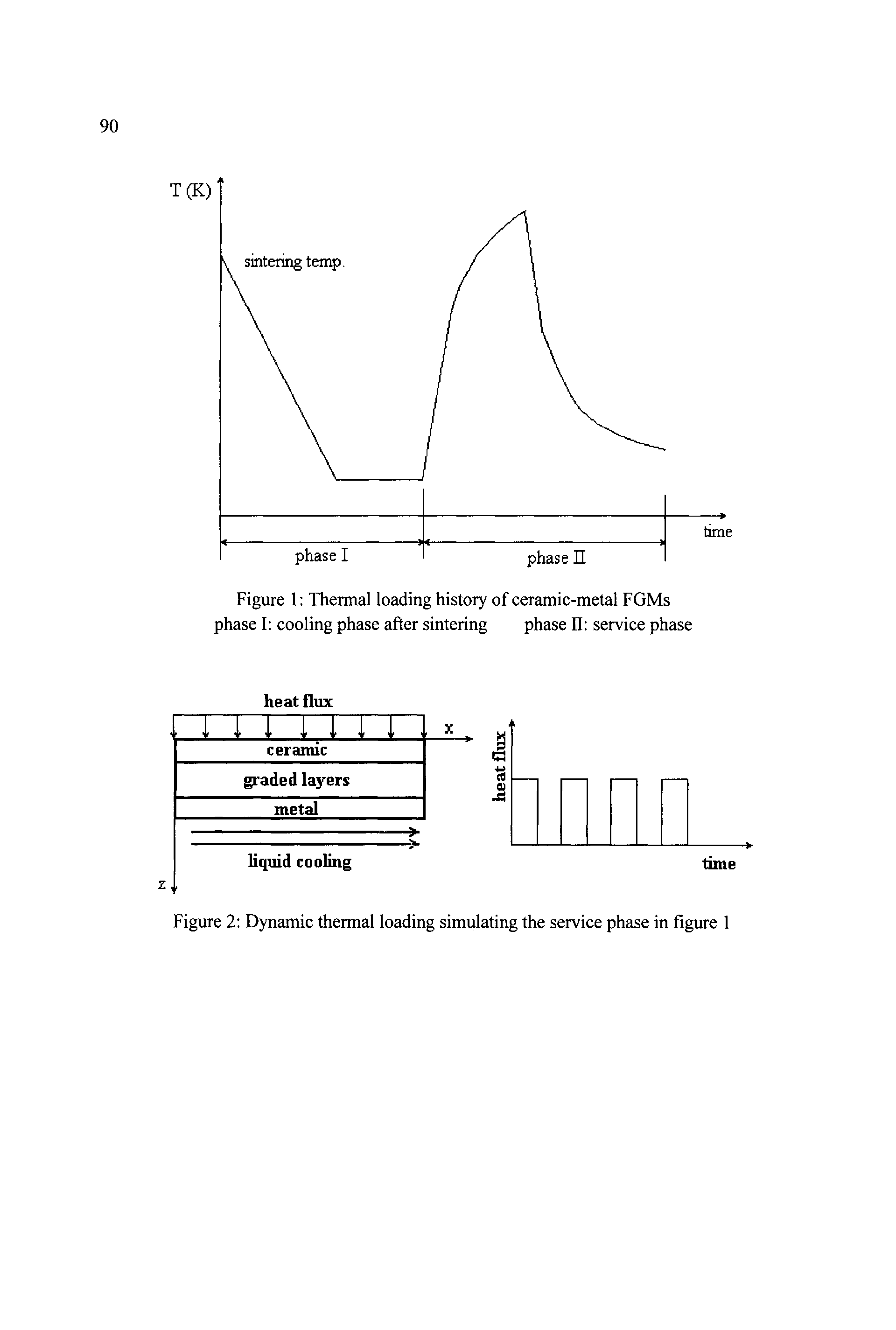 Figure 2 Dynamic thermal loading simulating the service phase in figure 1...