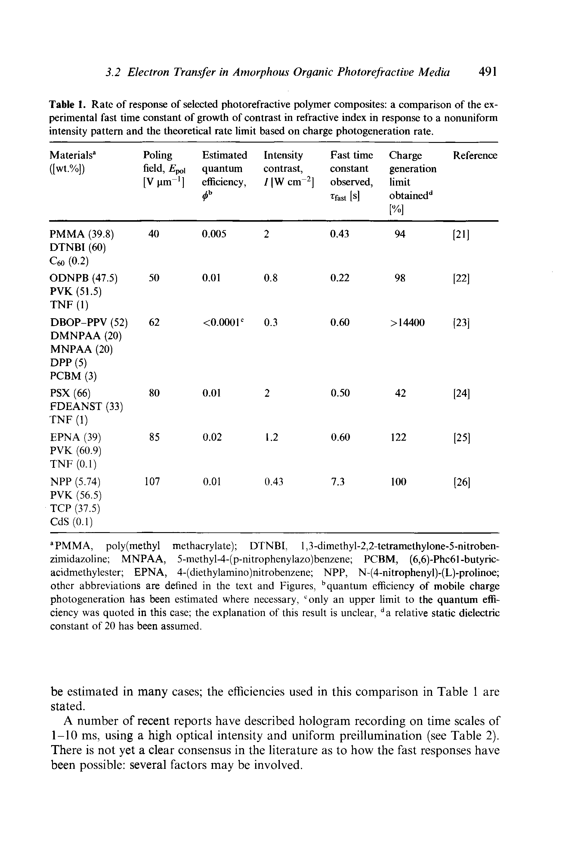 Table 1. Rate of response of selected photorefractive polymer composites a comparison of the experimental fast time constant of growth of contrast in refractive index in response to a nonuniform intensity pattern and the theoretical rate limit based on charge photogeneration rate.