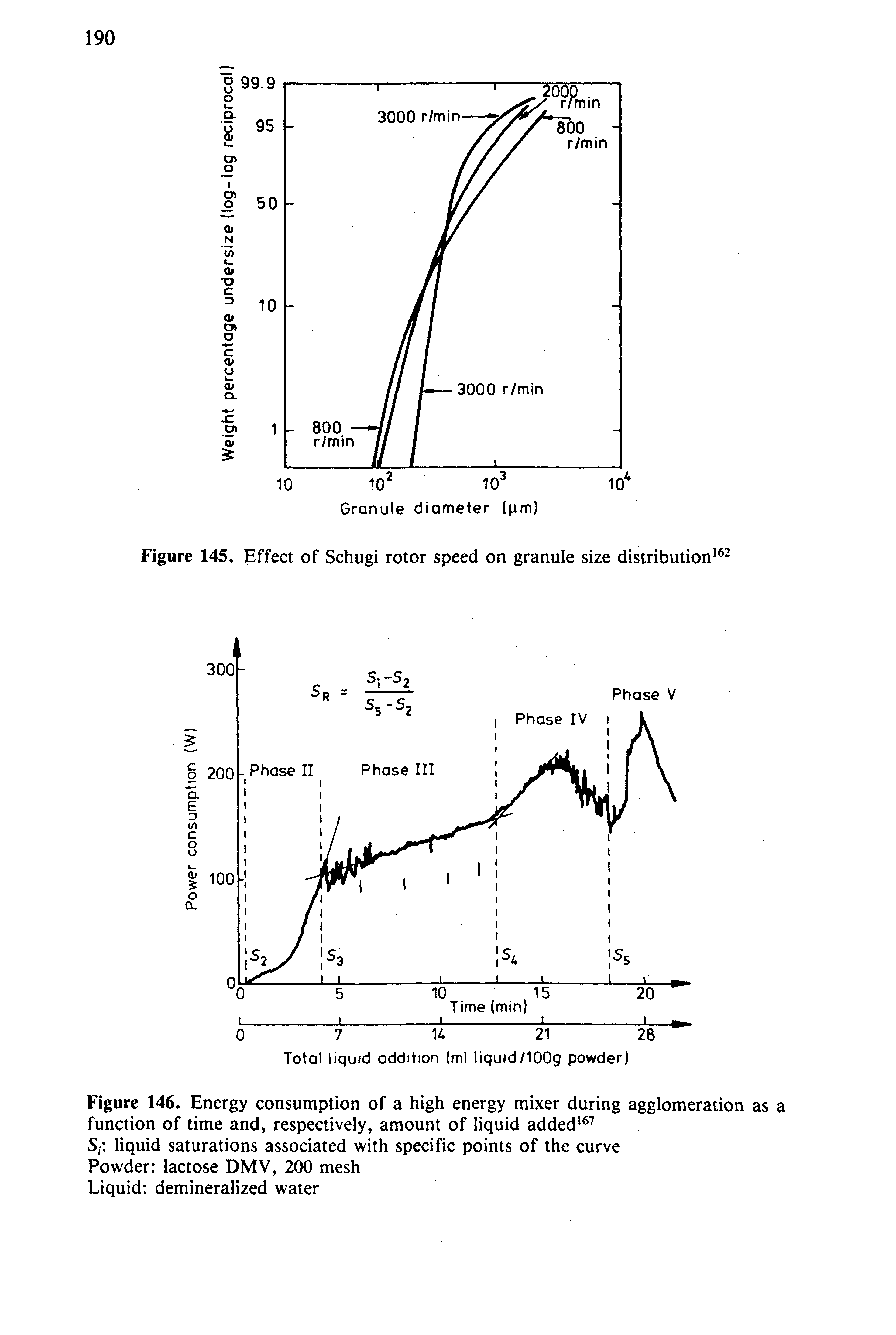 Figure 145. Effect of Schugi rotor speed on granule size distribution ...