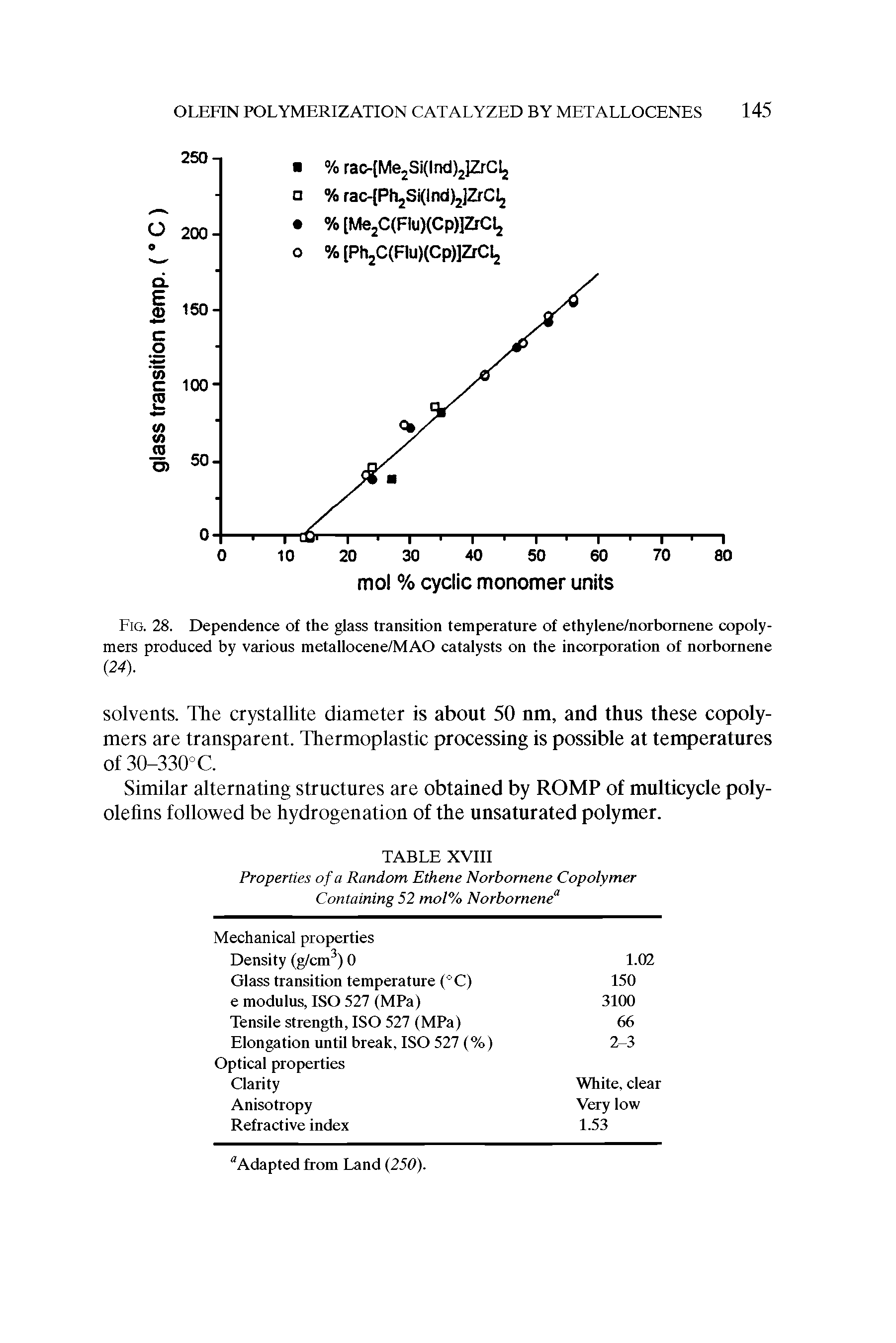 Fig. 28. Dependence of the glass transition temperature of ethylene/norbornene copolymers produced by various metallocene/MAO catalysts on the incorporation of norbornene (24).