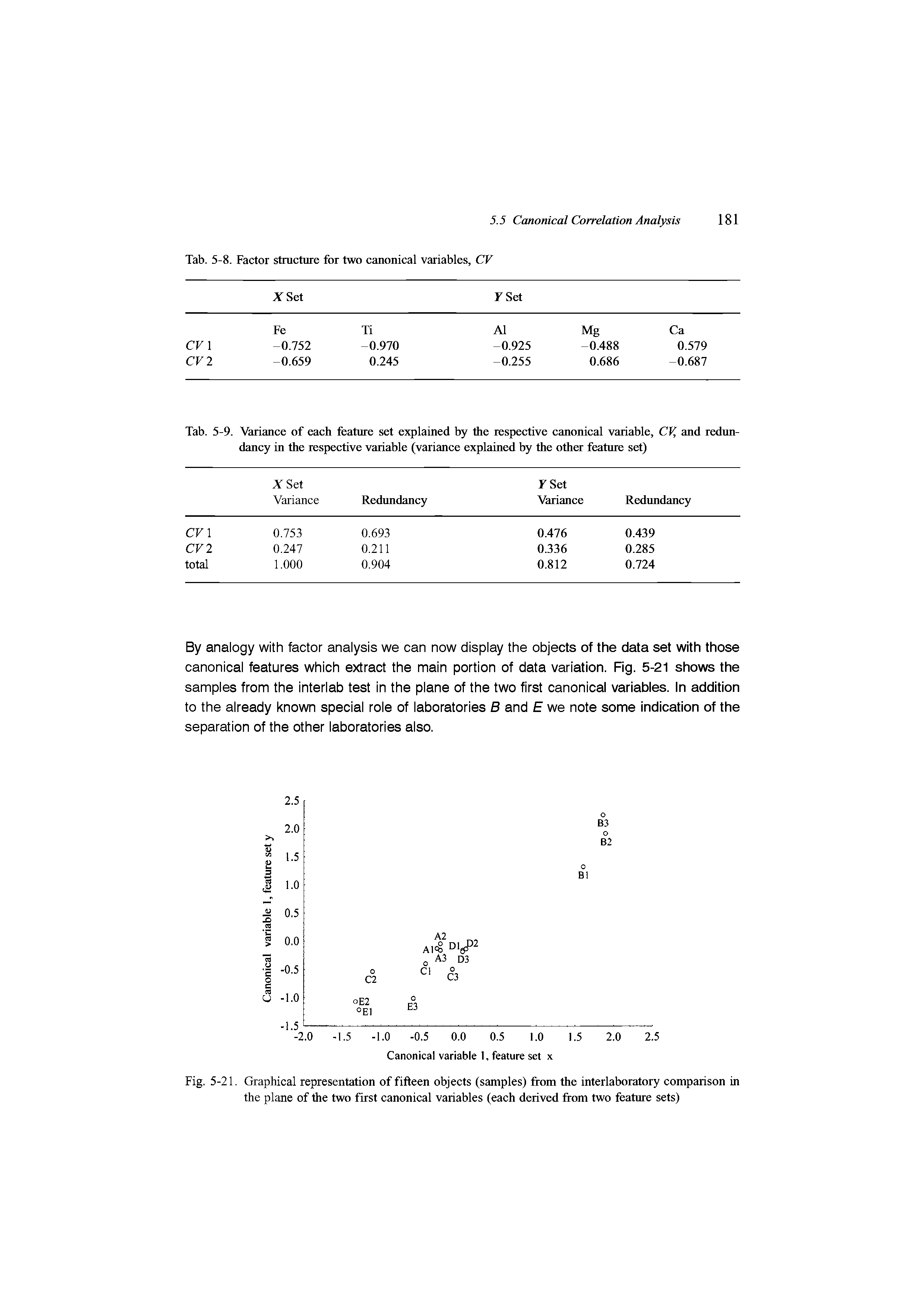 Fig. 5-21. Graphical representation of fifteen objects (samples) from the interlaboratory comparison in the plane of the two first canonical variables (each derived from two feature sets)...