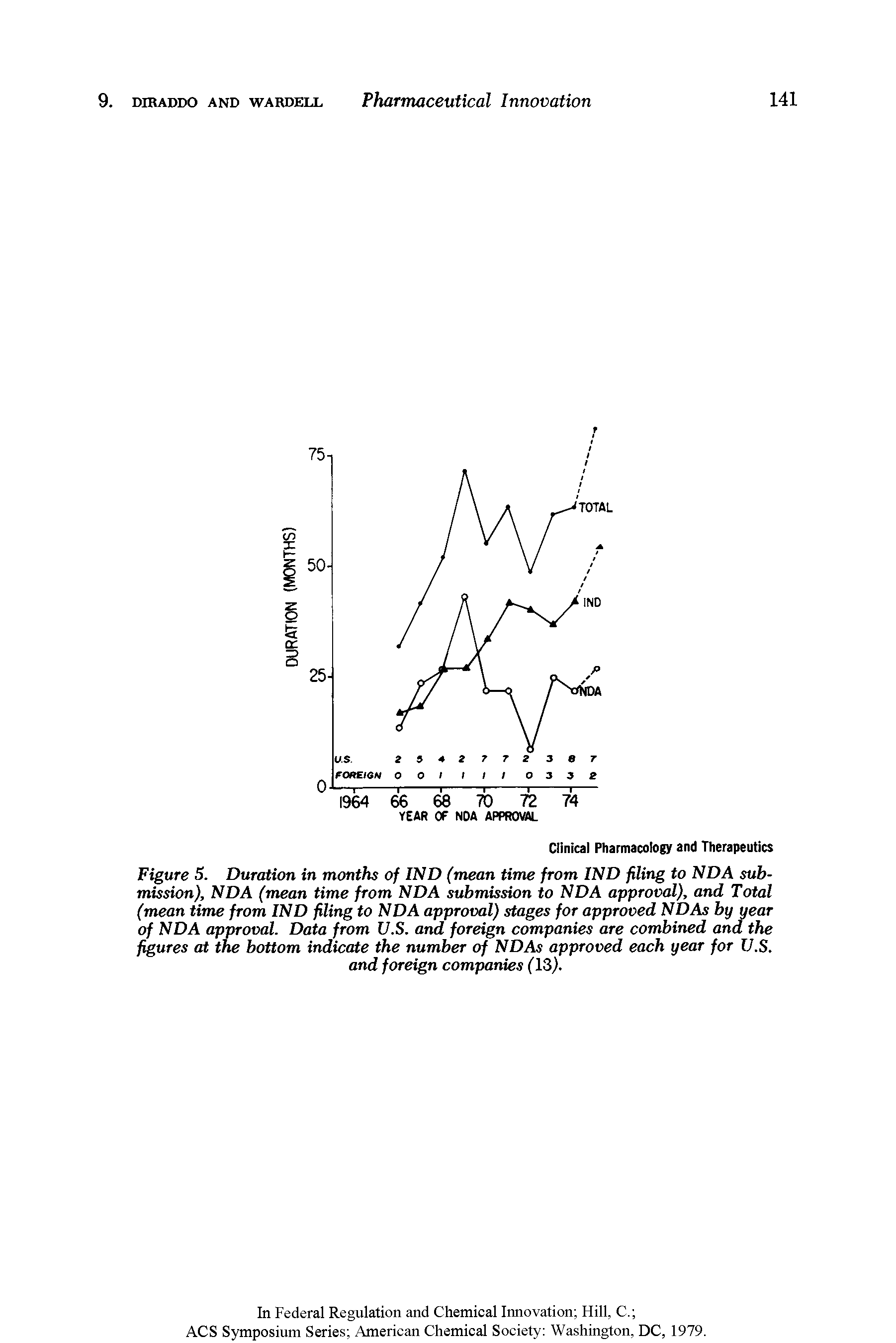 Figure 5. Duration in months of IND (mean time from IND filing to NDA submission), NDA (mean time from NDA submission to NDA approval), and Total (mean time from IND filing to NDA approval) stages for approved NDAs by year of NDA approval. Data from U.S. and foreign companies are combined and the figures at the bottom indicate the number of NDAs approved each year for U.S. and foreign companies (13).