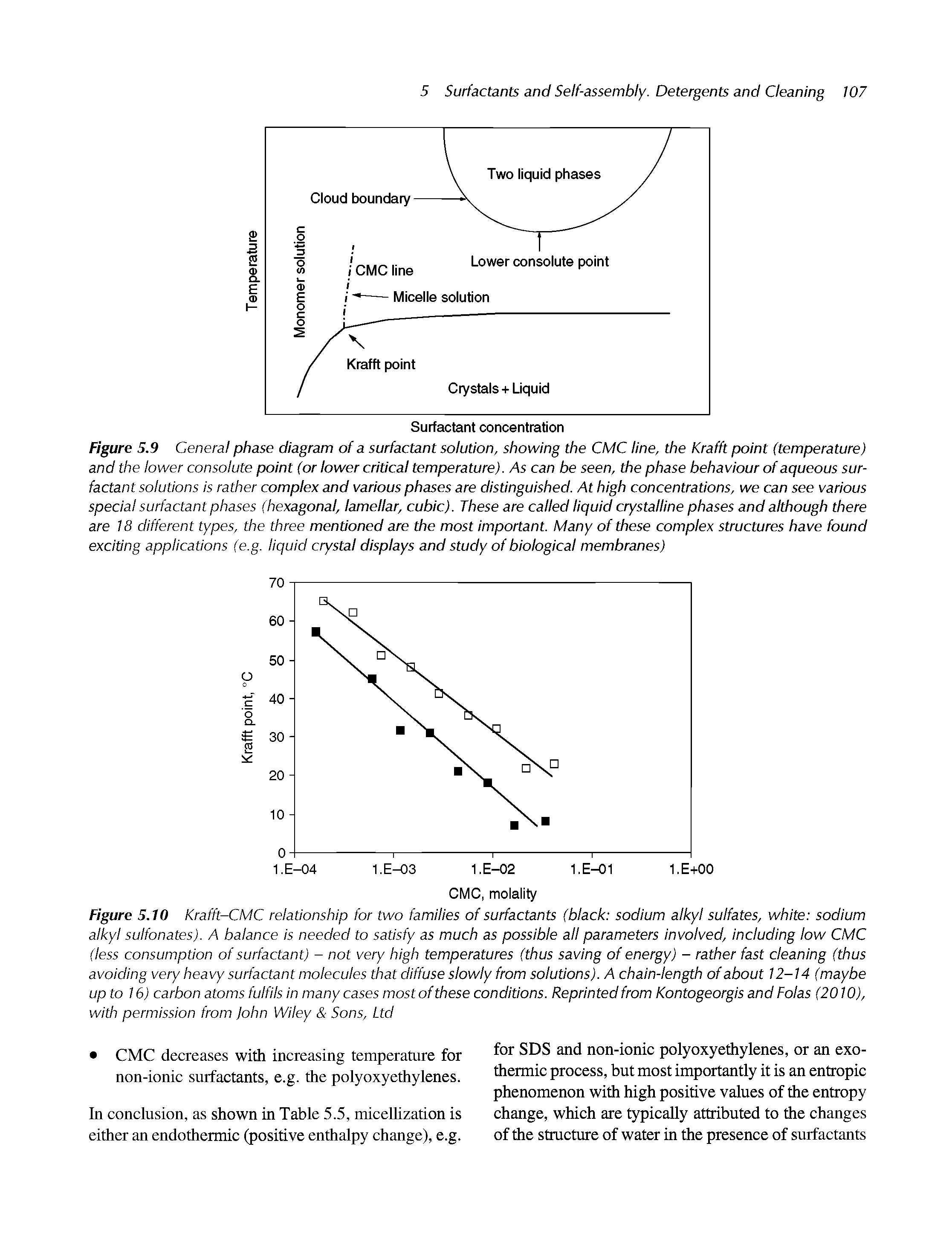 Figure 5.10 Krafft-CMC relationship for two families of surfactants (black sodium alkyl sulfates, white sodium alkyl sulfonates). A balance is needed to satisfy as much as possible all parameters involved, including low CMC (less consumption of surfactant) - not very high temperatures (thus saving of energy) - rather fast cleaning (thus avoiding very heavy surfactant molecules that diffuse slowly from solutions). A chain-length of about 12-14 (maybe upto 16) carbon atoms fulfils in many cases most of these conditions. Reprinted from Kontogeorgis and Folas (2010), with permission from john Wiley Sons, Ltd...
