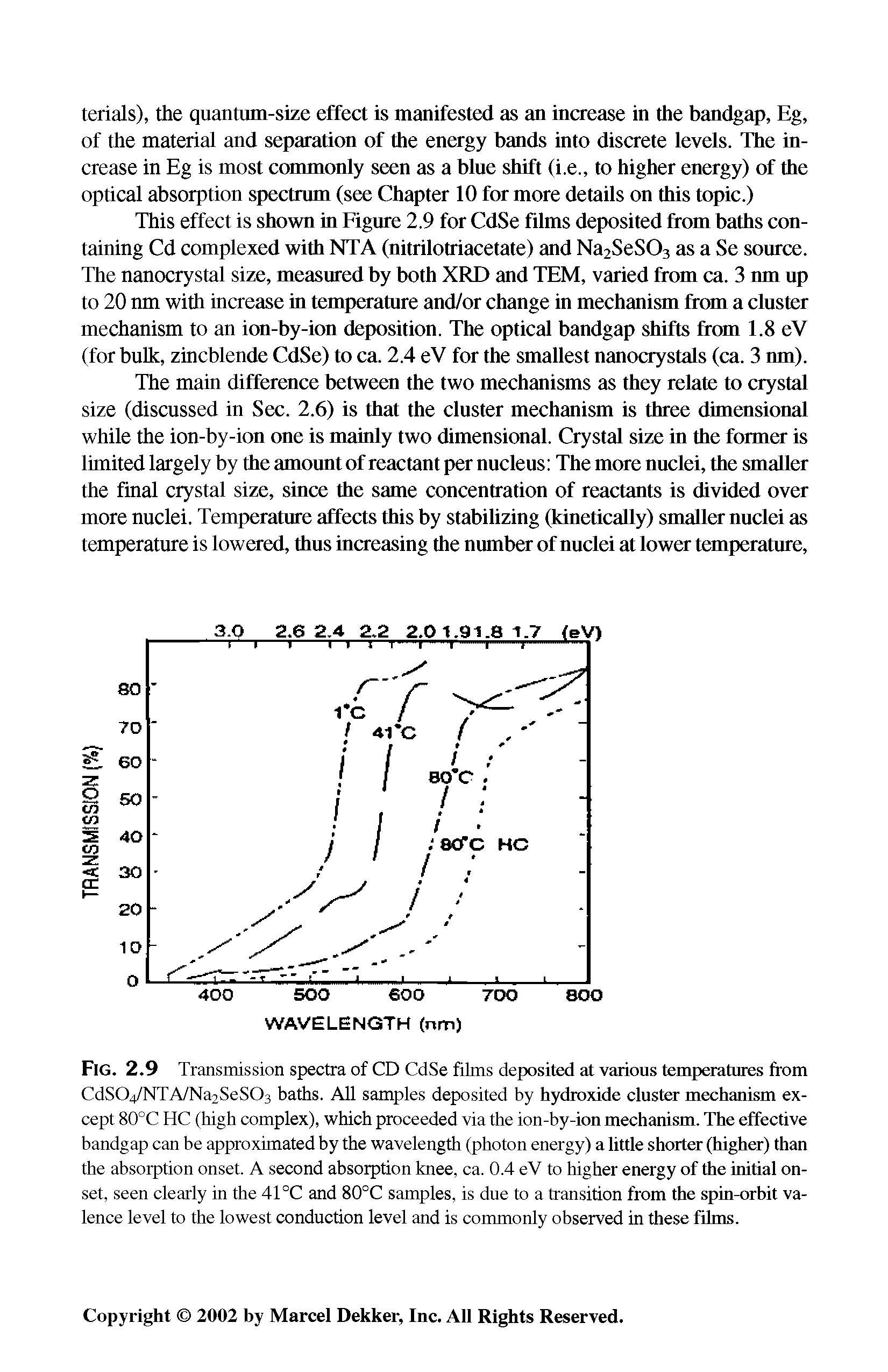 Fig. 2.9 Transmission spectra of CD CdSe films deposited at various temperatures from CdS04/NTA/Na2SeS03 baths. All samples deposited by hydroxide cluster mechanism except 80°C HC (high complex), which proceeded via the ion-by-ion mechanism. The effective bandgap can be approximated by the wavelength (photon energy) a little shorter (higher) than the absorption onset. A second absorption knee, ca. 0.4 eV to higher energy of the initial onset, seen clearly in the 41 °C and 80°C samples, is due to a transition from the spin-orbit valence level to the lowest conduction level and is commonly observed in these films.