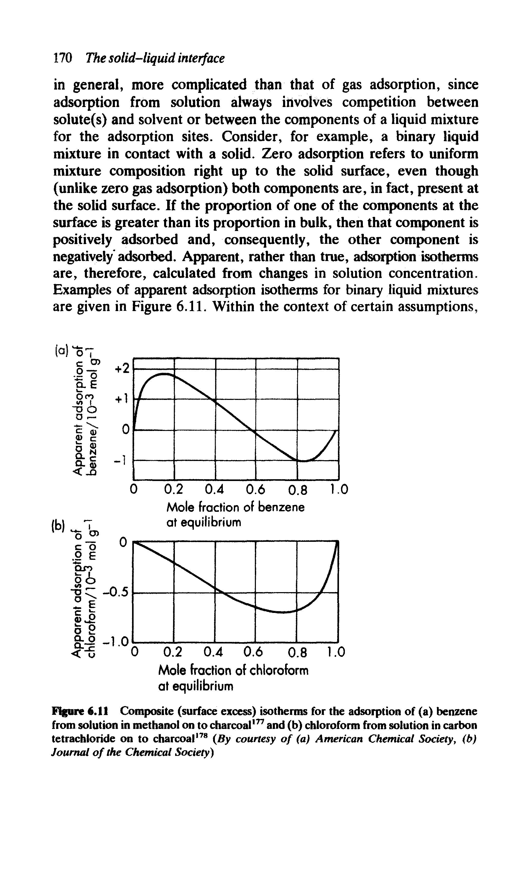 Figure 6.11 Composite (surface excess) isotherms for the adsorption of (a) benzene from solution in methanol on to charcoal177 and (b) chloroform from solution in carbon tetrachloride on to charcoal178 (By courtesy of (a) American Chemical Society, (b) Journal of the Chemical Society)...