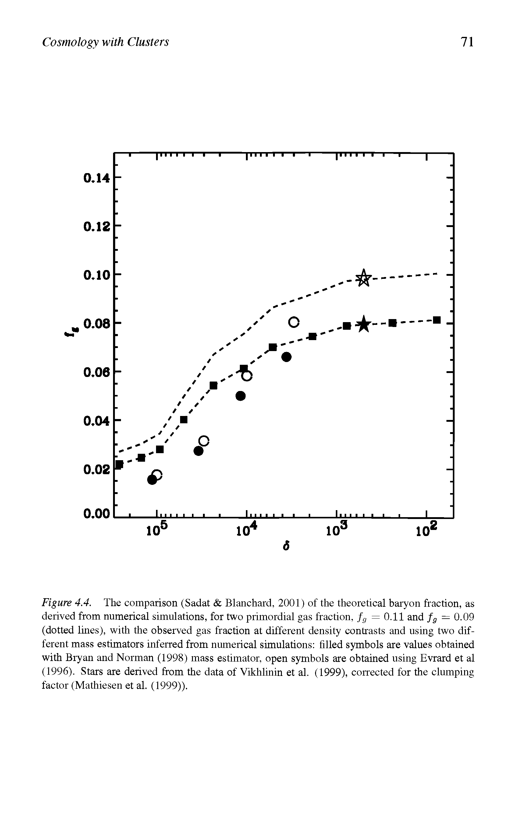 Figure 4.4. The comparison (Sadat Blanchard, 2001) of the theoretical baryon fraction, as derived from numerical simulations, for two primordial gas fraction, fg =0.11 and fg = 0.09 (dotted lines), with the observed gas fraction at different density contrasts and using two different mass estimators inferred from numerical simulations filled symbols are values obtained with Bryan and Norman (1998) mass estimator, open symbols are obtained using Evrard et al (1996). Stars are derived from the data of Vikhlinin et al. (1999), corrected for the clumping factor (Mathiesen et al. (1999)).