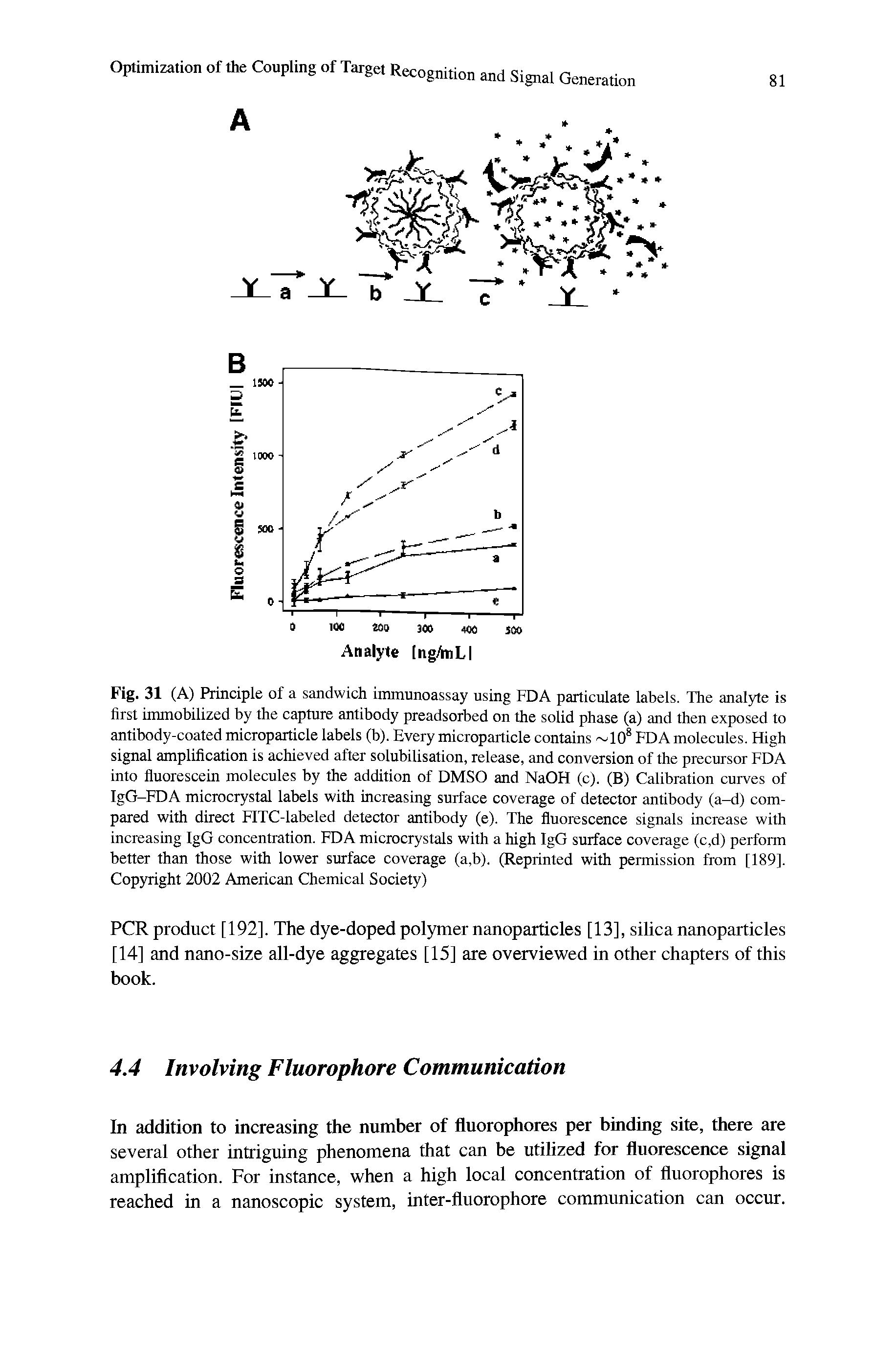 Fig. 31 (A) Principle of a sandwich immunoassay using FDA particulate labels. The analyte is first immobilized by the capture antibody preadsorbed on the solid phase (a) and then exposed to antibody-coated microparticle labels (b). Every microparticle contains 108 FDA molecules. High signal amplification is achieved after solubilisation, release, and conversion of the precursor FDA into fluorescein molecules by the addition of DMSO and NaOH (c). (B) Calibration curves of IgG-FDA microcrystal labels with increasing surface coverage of detector antibody (a-d) compared with direct FITC-labeled detector antibody (e). The fluorescence signals increase with increasing IgG concentration. FDA microcrystals with a high IgG surface coverage (c,d) perform better than those with lower surface coverage (a,b). (Reprinted with permission from [189]. Copyright 2002 American Chemical Society)...