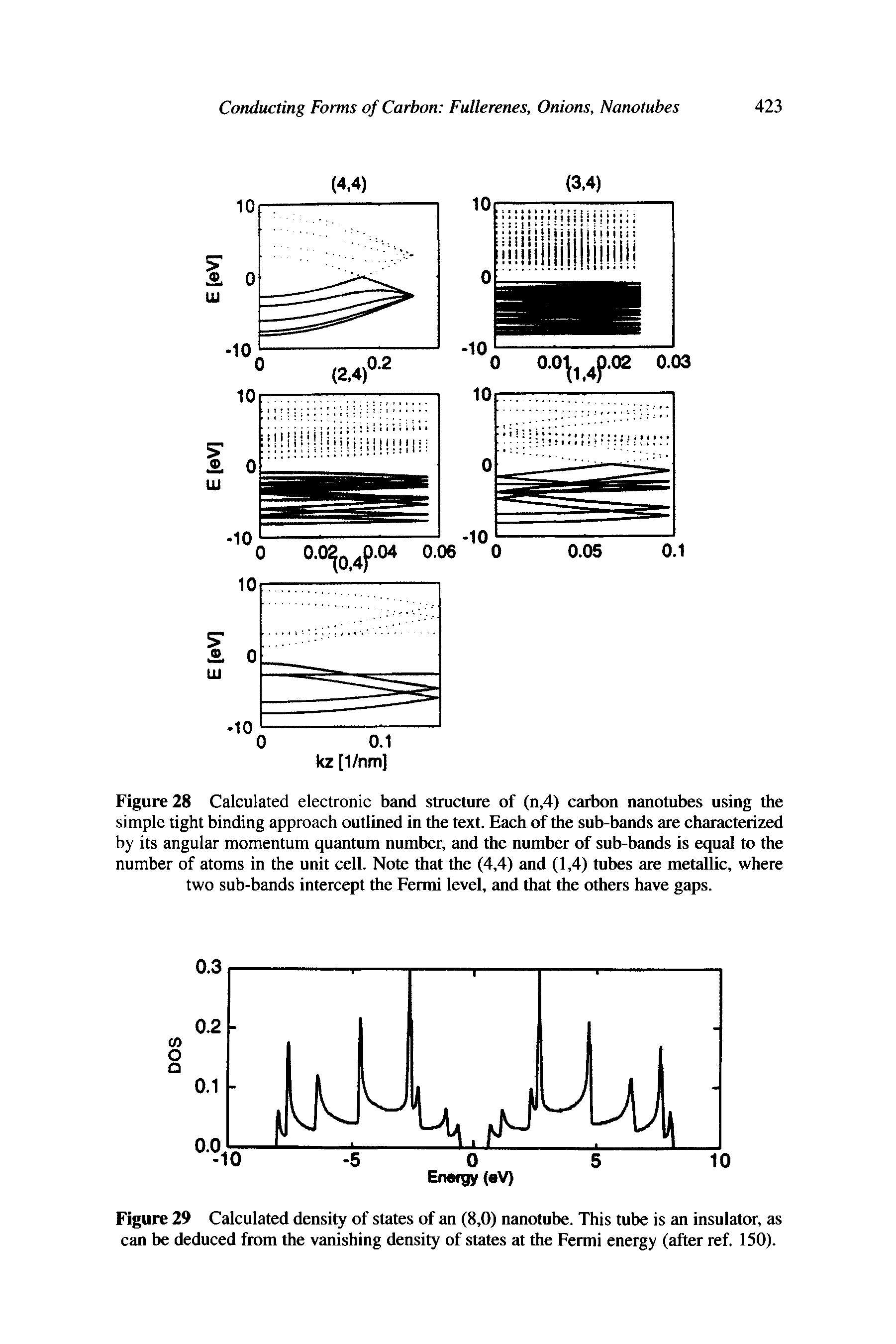 Figure 28 Calculated electronic band structure of (n,4) carbon nanotubes using the simple tight binding approach outlined in the text. Each of the sub-bands are characterized by its angular momentum quantum number, and the number of sub-bands is equal to the number of atoms in the unit cell. Note that the (4,4) and (1,4) tubes are metallic, where two sub-bands intercept the Fermi level, and that the others have gaps.