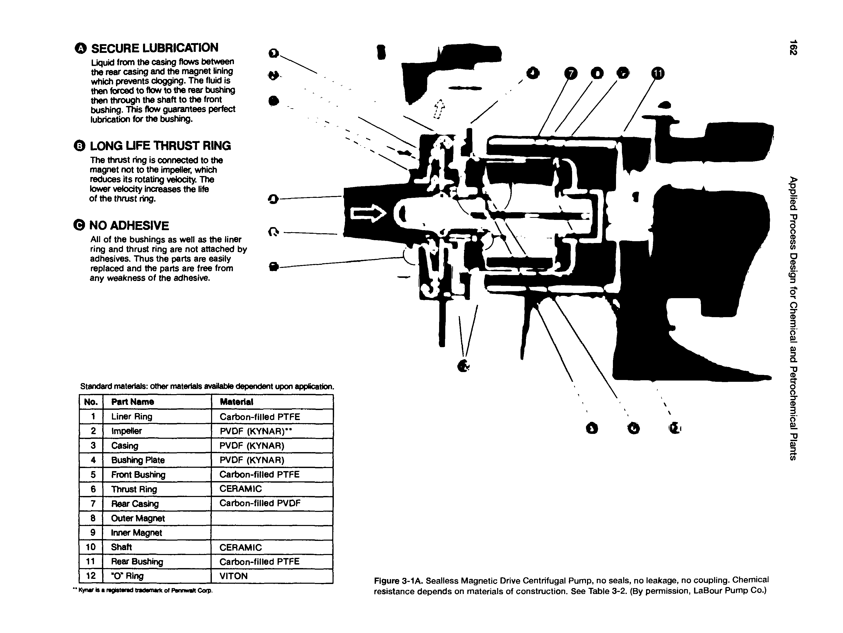 Figure 3-1A. Sealless Magnetic Drive Centrifugal Pump, no seals, no leakage, no coupling. Chemical resistance depends on materials of construction. See Table 3-2. (By permission, LaBour Pump Co.)...