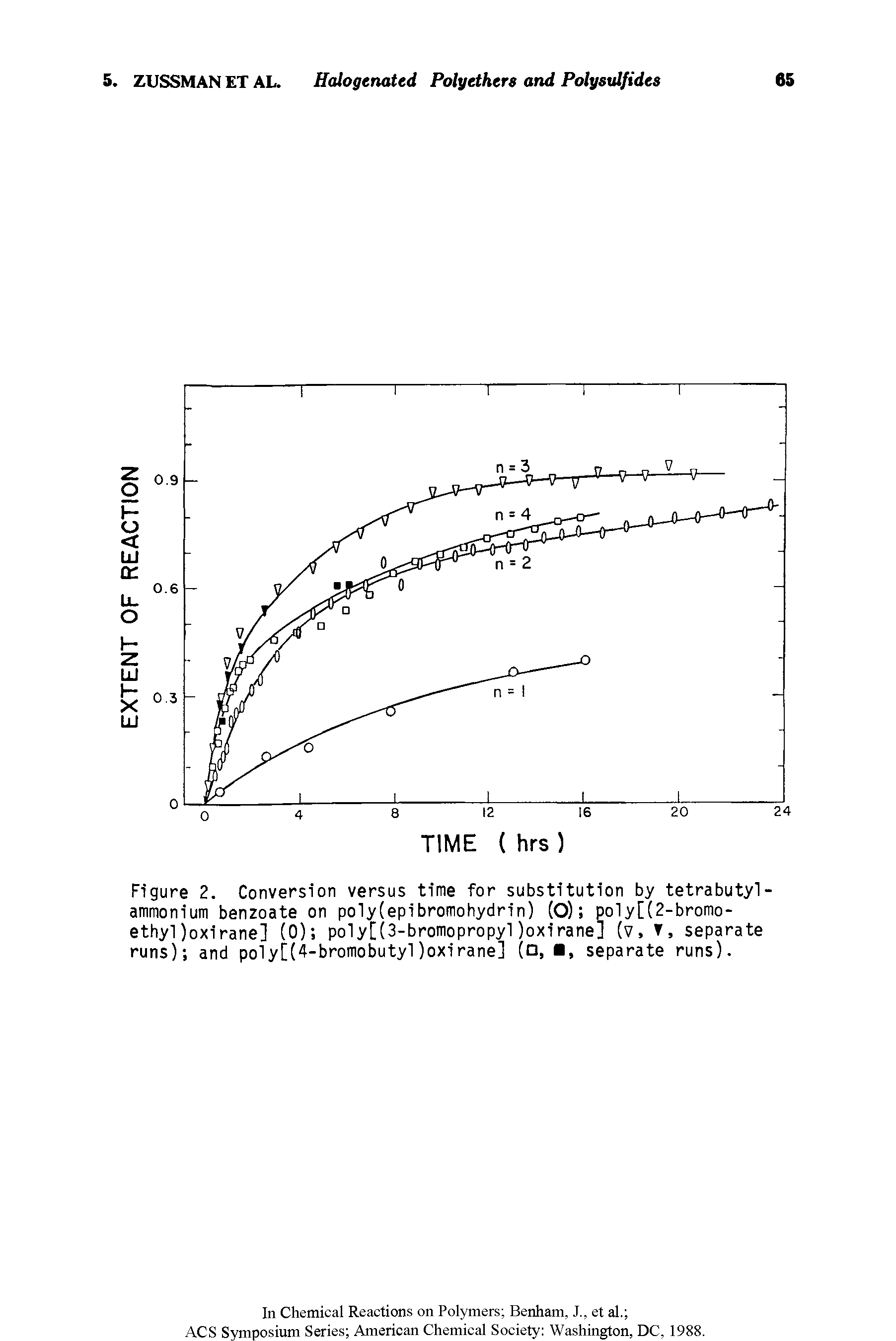 Figure 2. Conversion versus time for substitution by tetrabutyl-ammonium benzoate on poly(epibromohydrin) (O) poly[(2-bromo-ethyl )oxirane] (0) poly[(3-bromopropyl )oxirane] (v, , separate runs) and poly [(4-bromo butyl )oxirane] (a, , separate runs).
