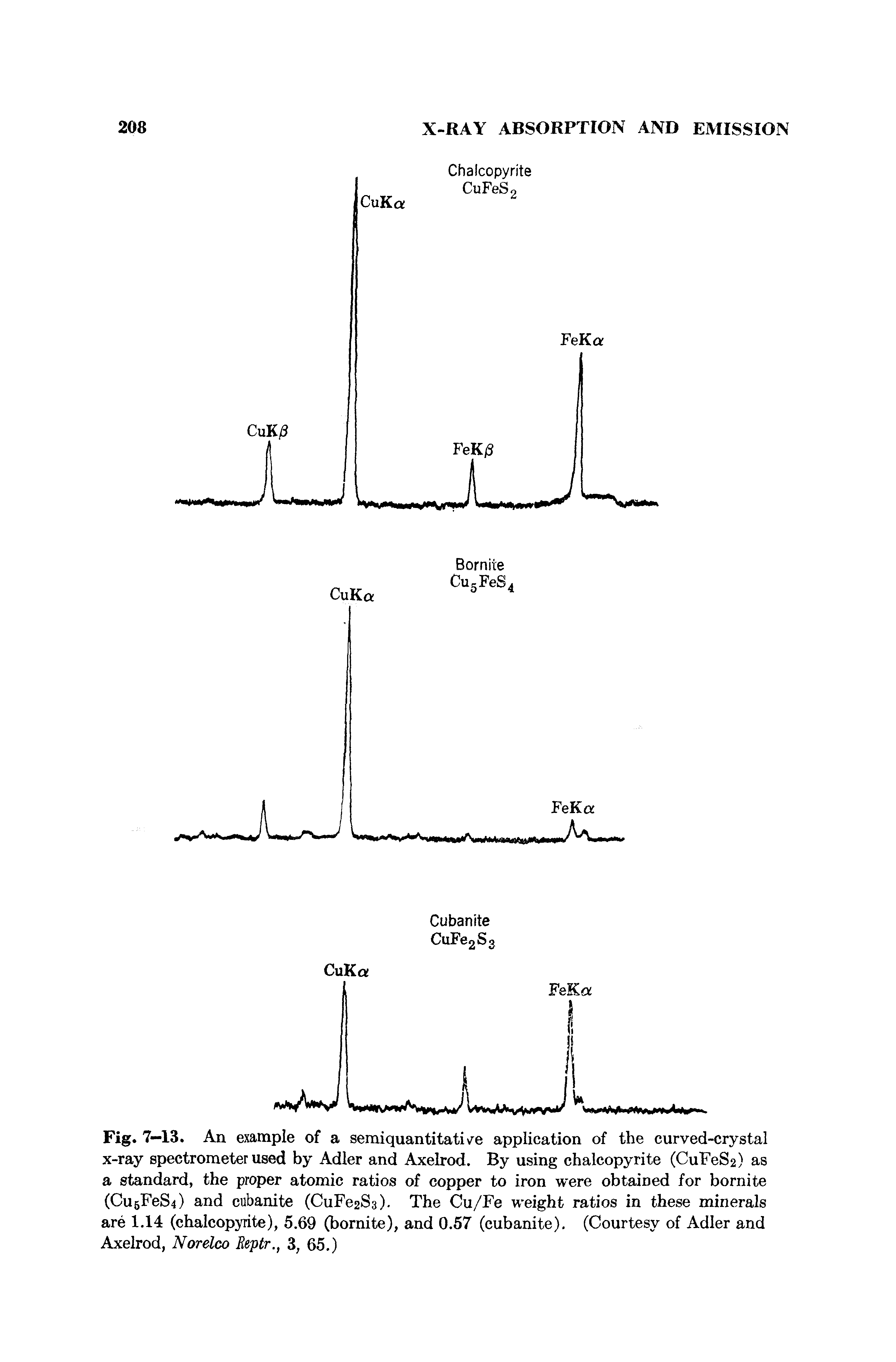 Fig. 7-13. An example of a semiquantitati e application of the curved-crystal x-ray spectrometer used by Adler and Axelrod. By using chalcopyrite (CuFeS2) as a standard, the proper atomic ratios of copper to iron were obtained for bornite (Cu5FeS4) and cubanite (CuFe2S3). The Cu/Fe weight ratios in these minerals are 1.14 (chalcopyrite), 5.69 (bornite), and 0.57 (cubanite). (Courtesy of Adler and Axelrod, Norelco Reptr., 3, 65.)...