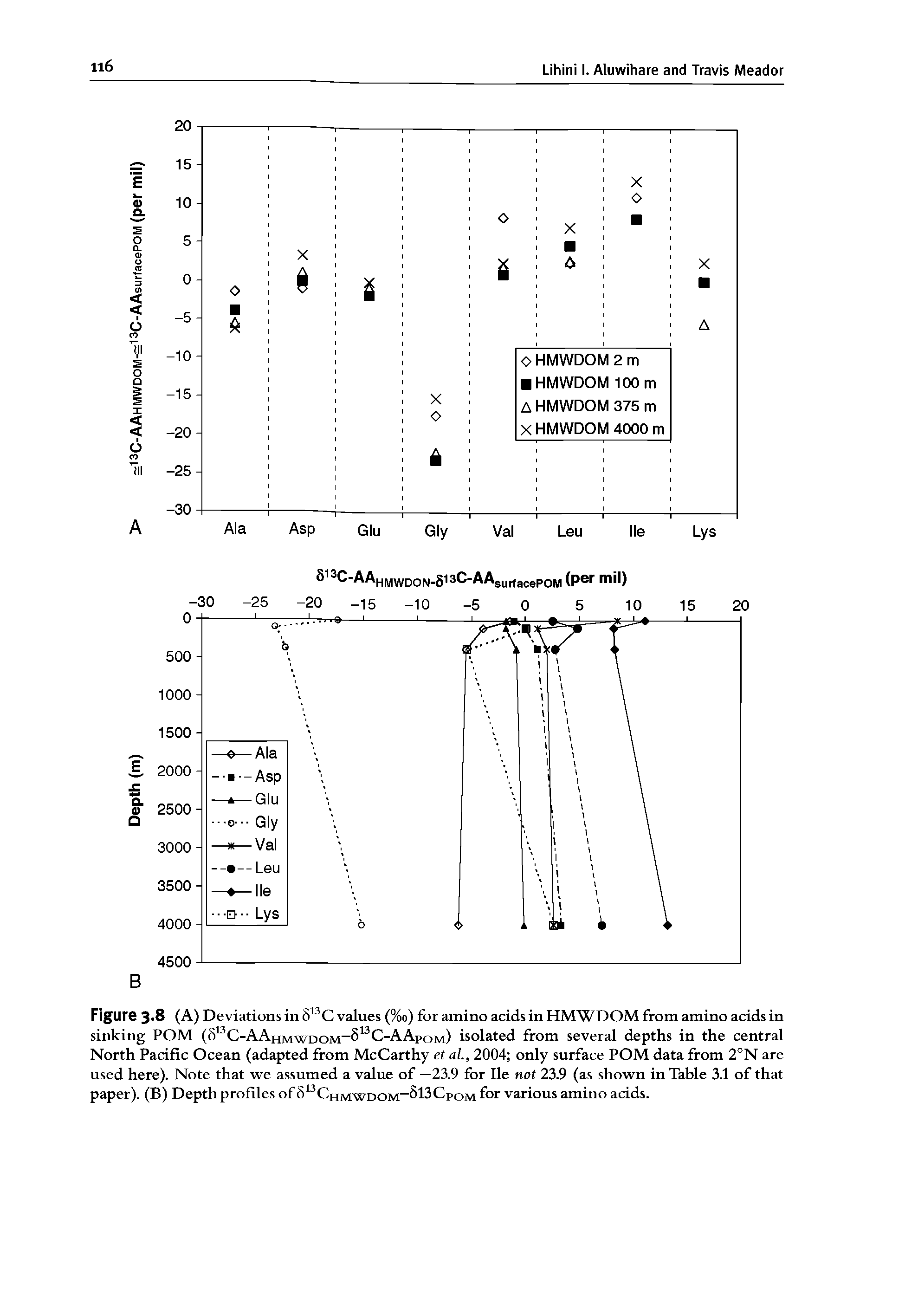 Figure 3-8 (A) Deviations in 5 C values (%o) for amino acids in HMWDOM from amino acids in sinking POM (5 C-AAhmwdom 5 C-AApom) isolated from several depths in the central North Pacific Ocean (adapted from McCarthy et ah, 2004 only surface POM data from 2°N are used here). Note that we assumed a value of —23.9 for lie not 23.9 (as shown in Table 3.1 of that paper). (B) Depthprofilesof5 CHMWDOM 5l3CpoM for various amino acids.